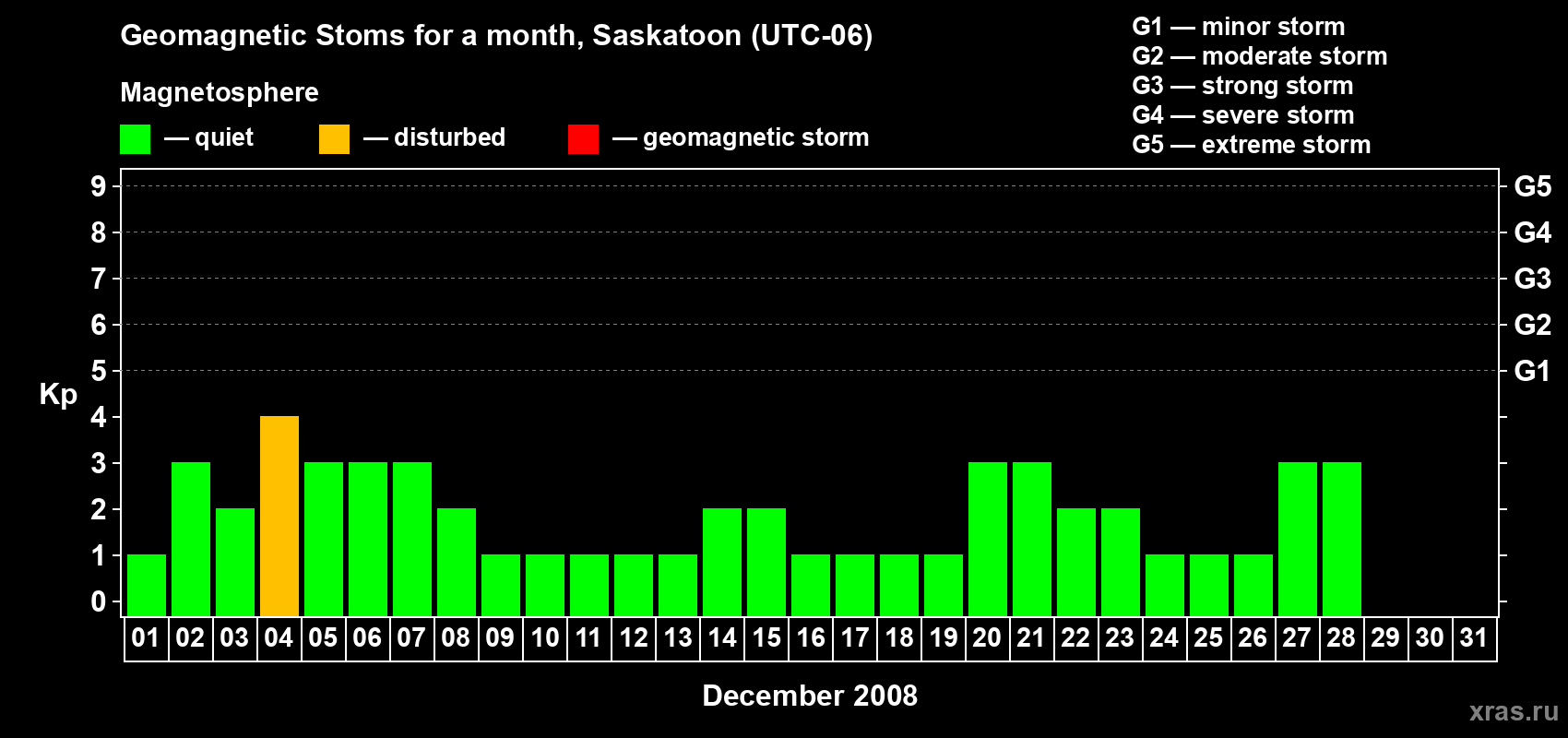 Changes in the maximum daily geomagnetic index Kp in December 2008