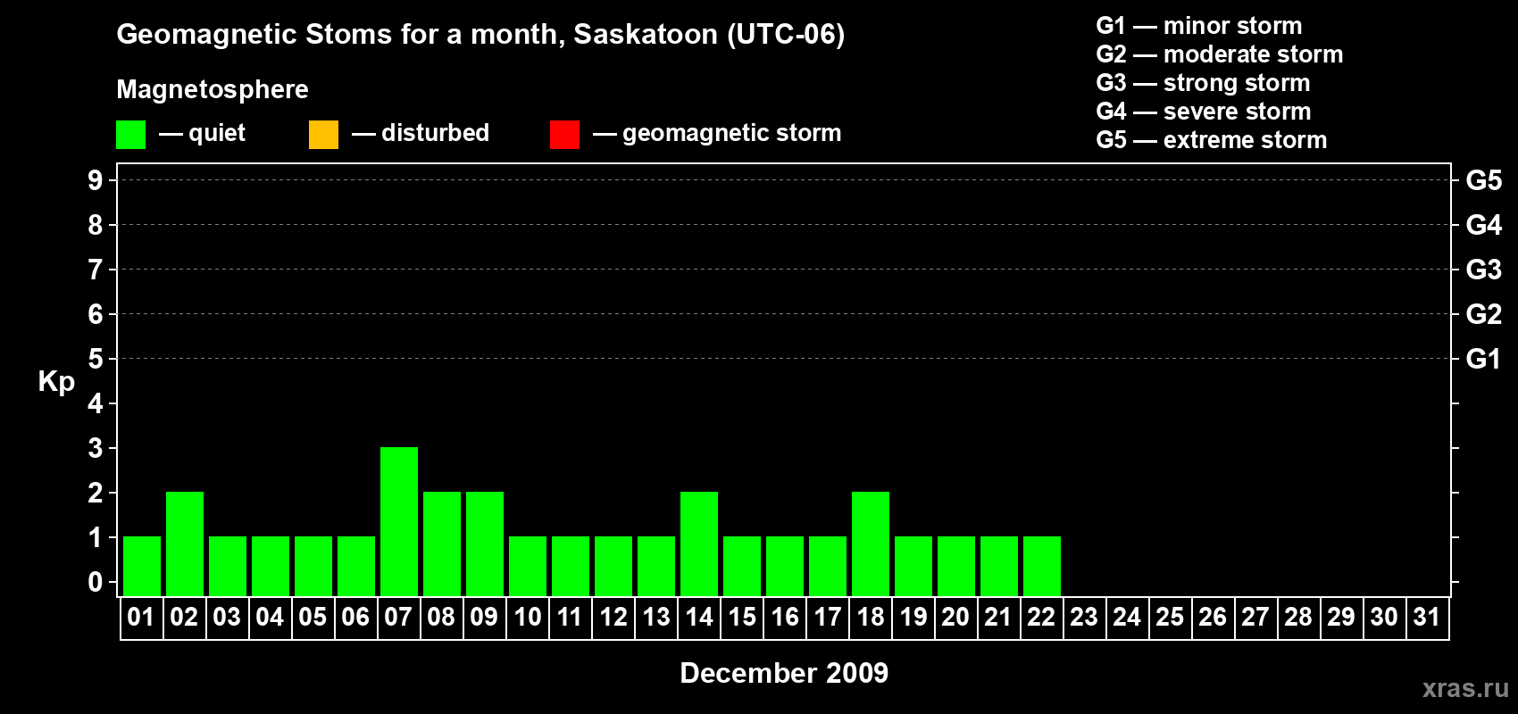 Changes in the maximum daily geomagnetic index Kp in December 2009