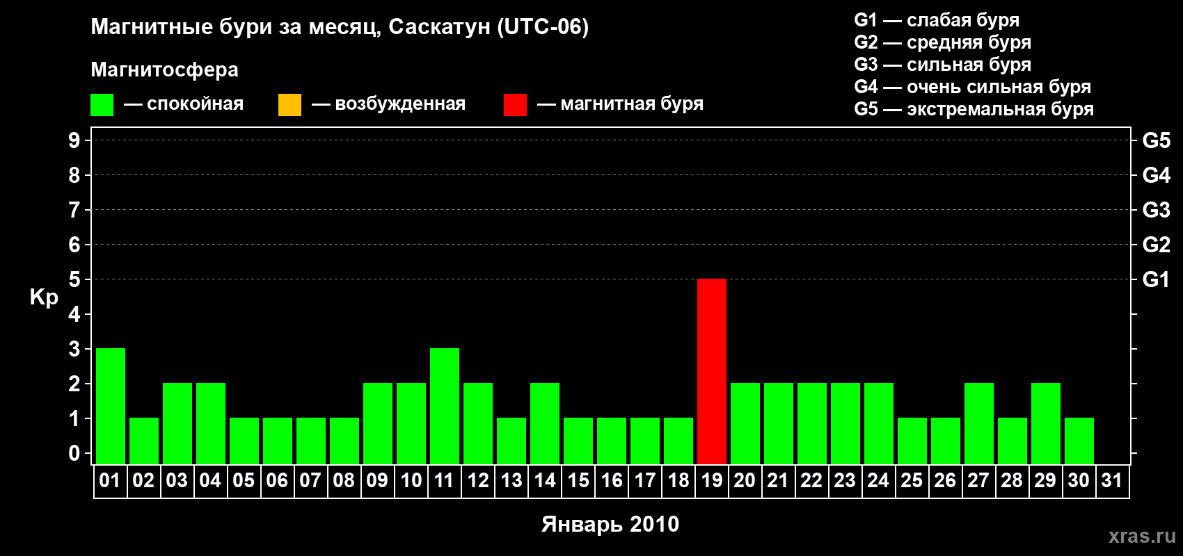 Изменения геомагнитного индекса Kp в январе 2010 года