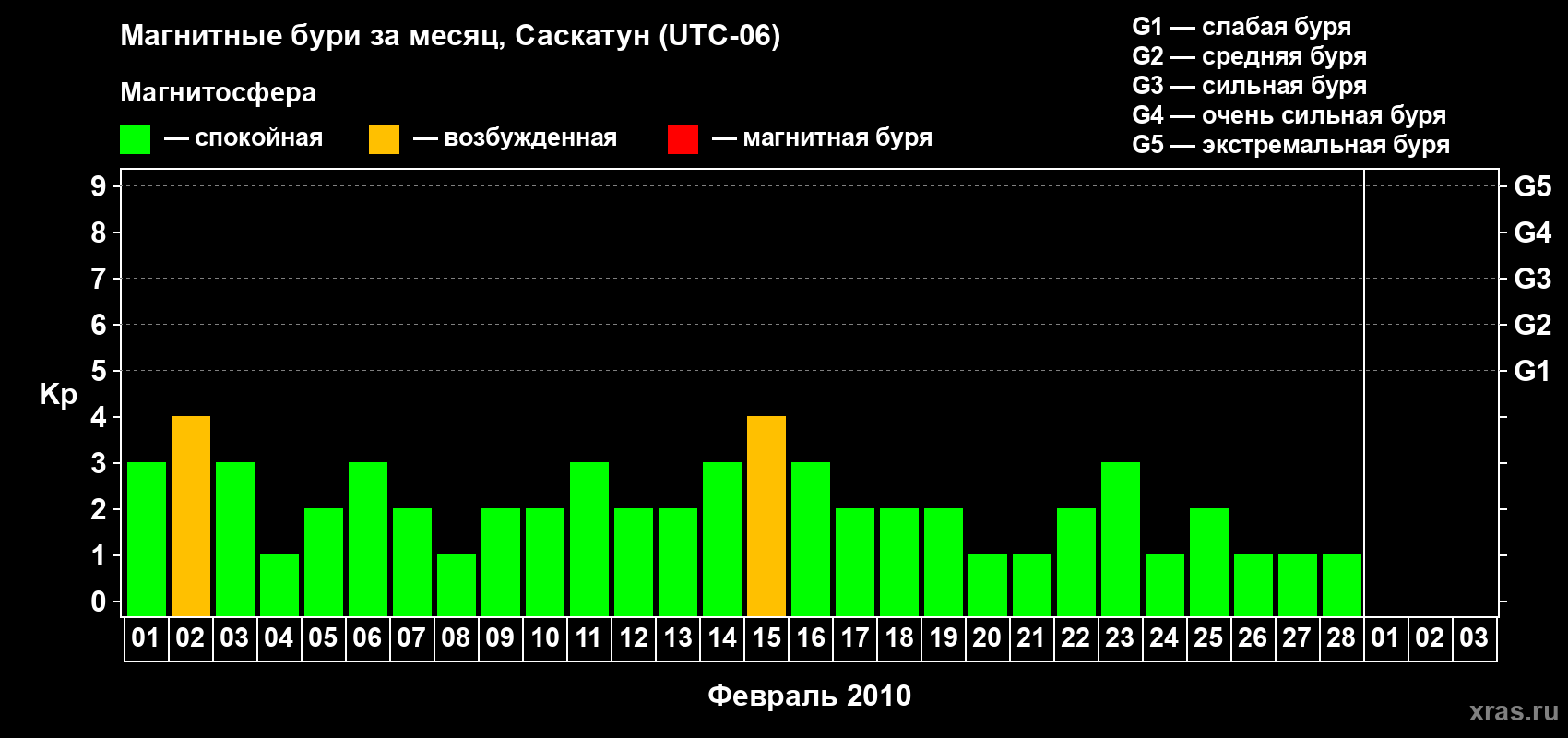 Изменения геомагнитного индекса Kp в феврале 2010 года