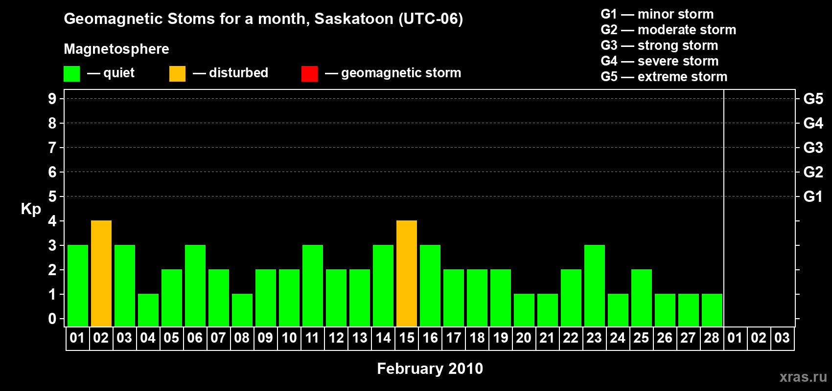 Changes in the maximum daily geomagnetic index Kp in February 2010