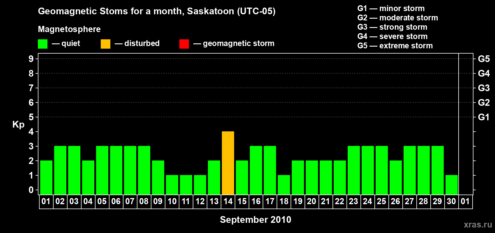 Changes in the maximum daily geomagnetic index Kp in September 2010