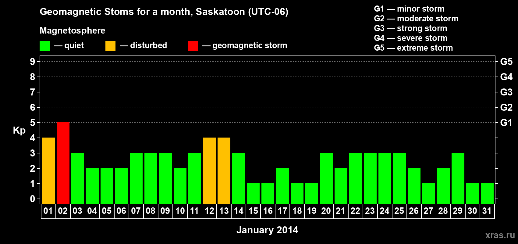 Changes in the maximum daily geomagnetic index Kp in January 2014