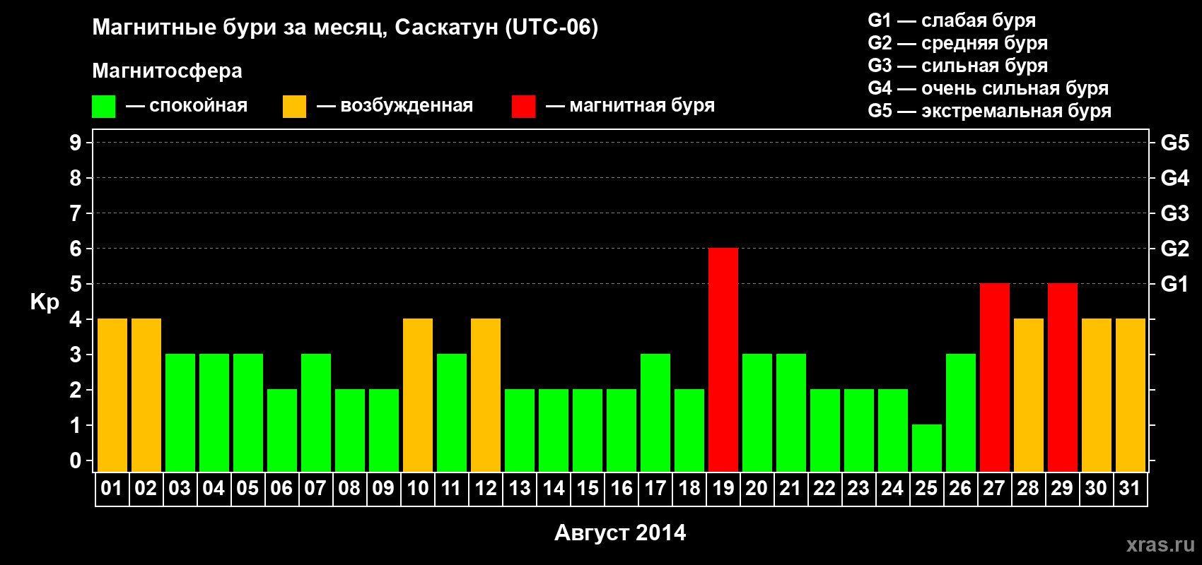 Изменения геомагнитного индекса Kp в августе 2014 года