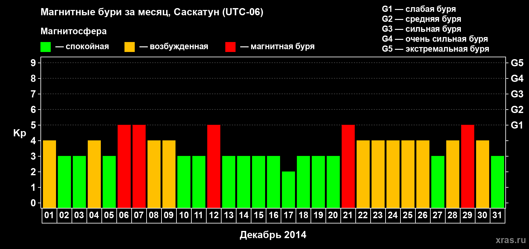 Изменения геомагнитного индекса Kp в декабре 2014 года
