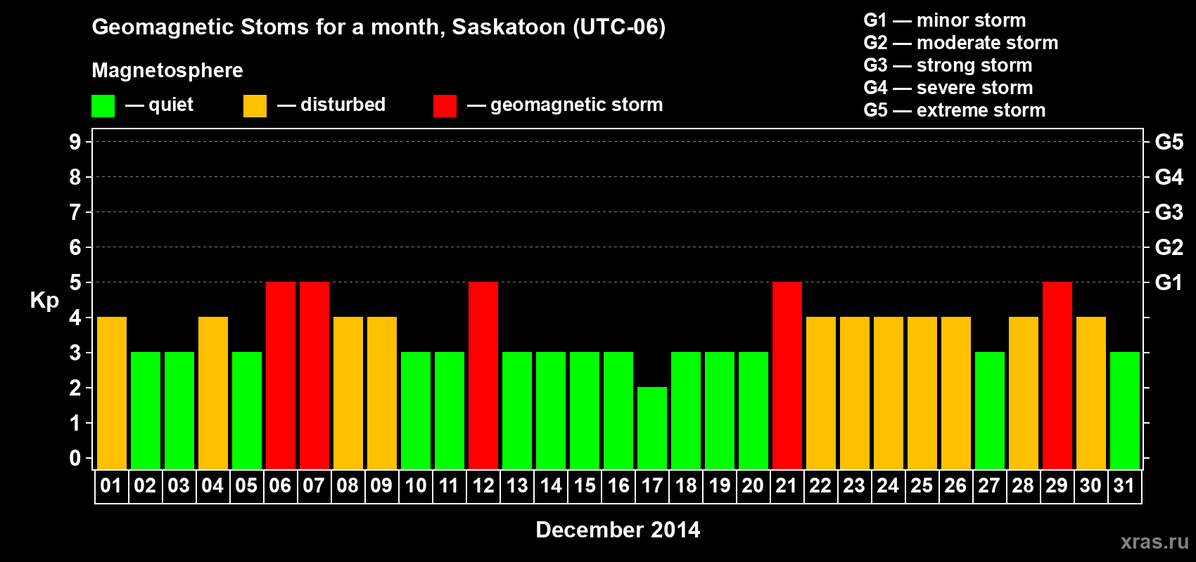 Changes in the maximum daily geomagnetic index Kp in December 2014