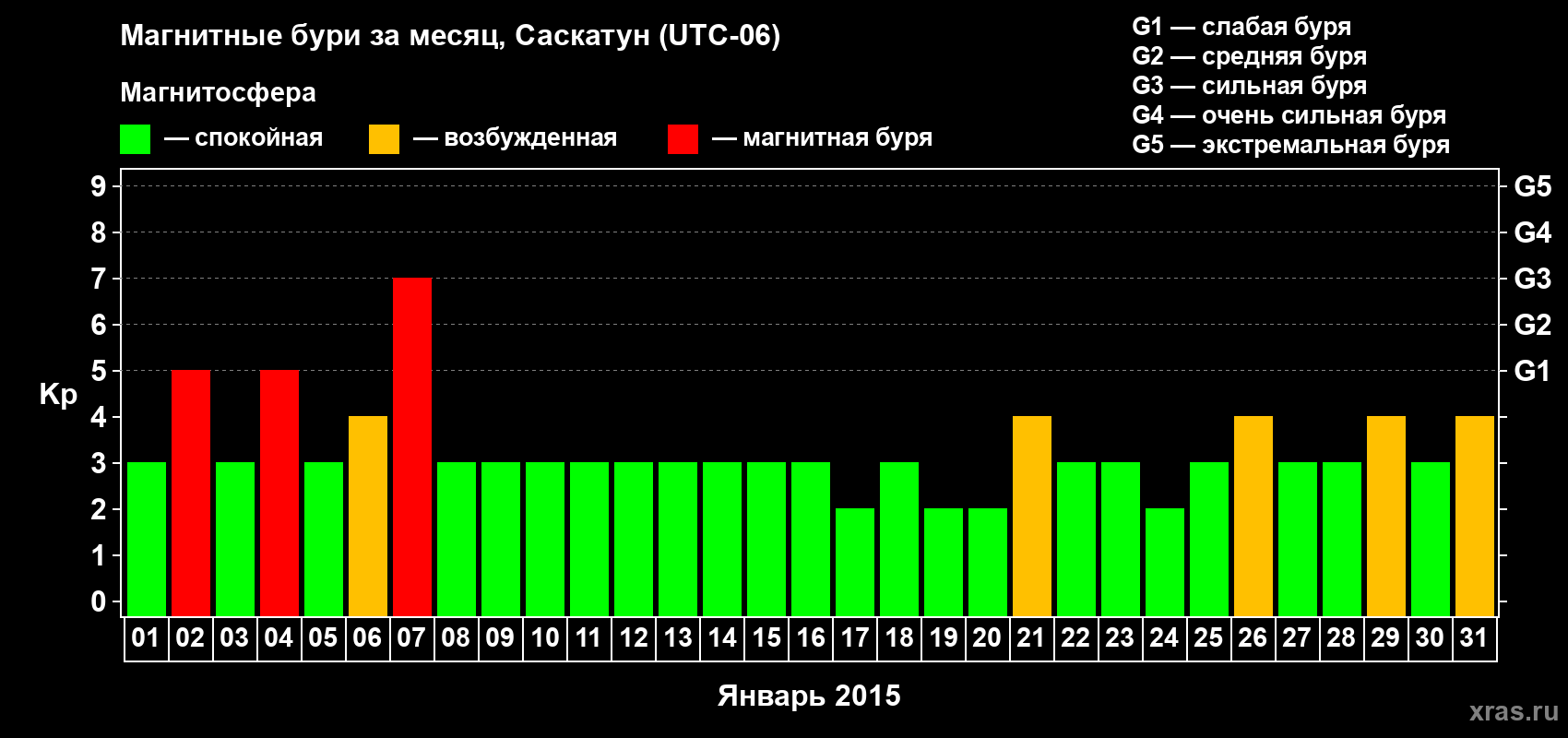 Изменения геомагнитного индекса Kp в январе 2015 года