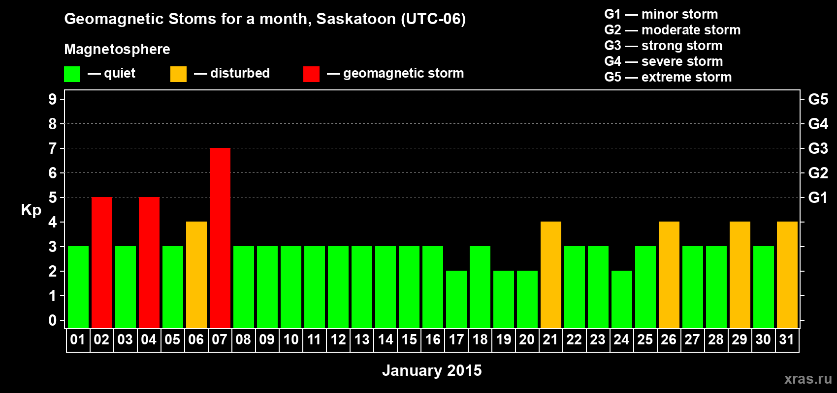 Changes in the maximum daily geomagnetic index Kp in January 2015