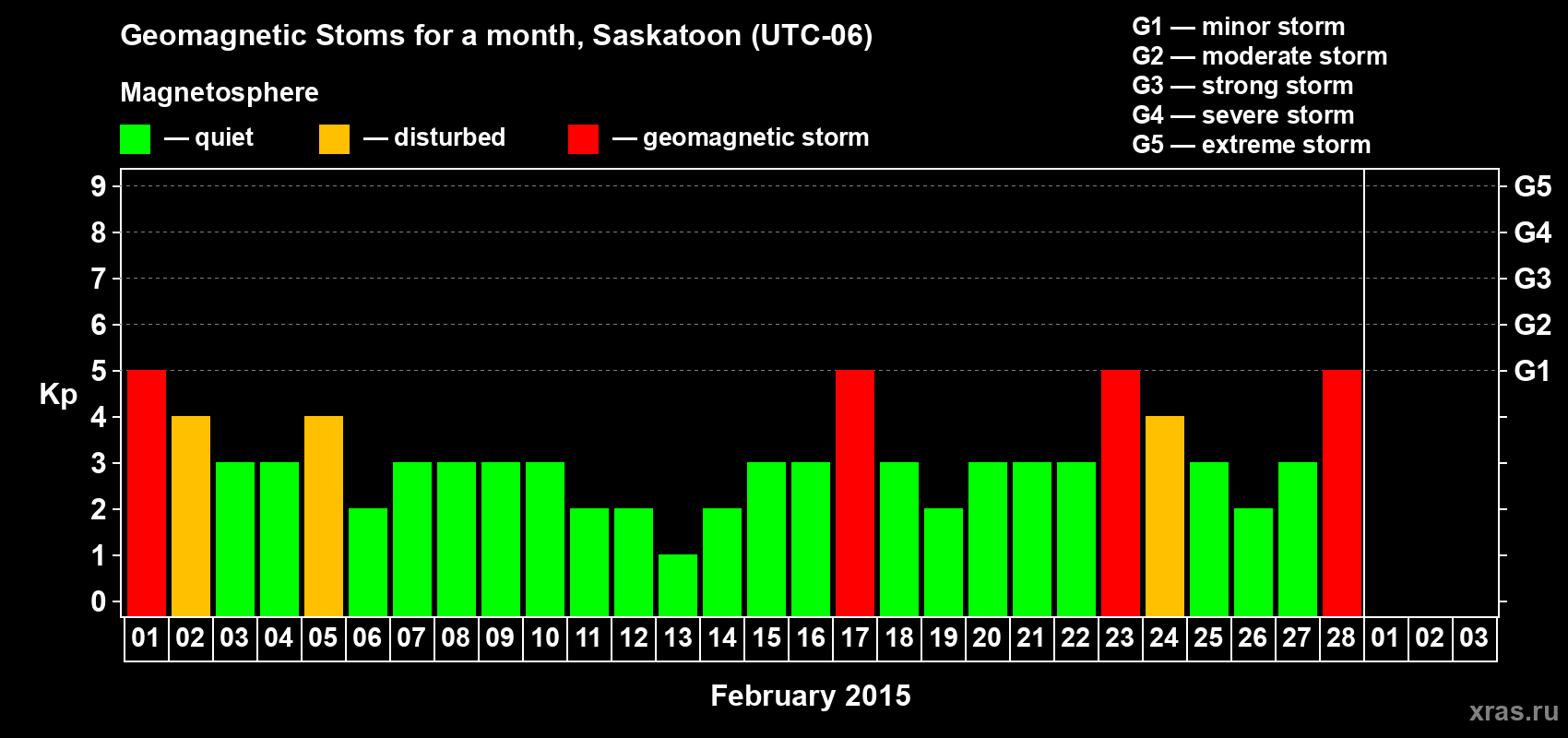Changes in the maximum daily geomagnetic index Kp in February 2015