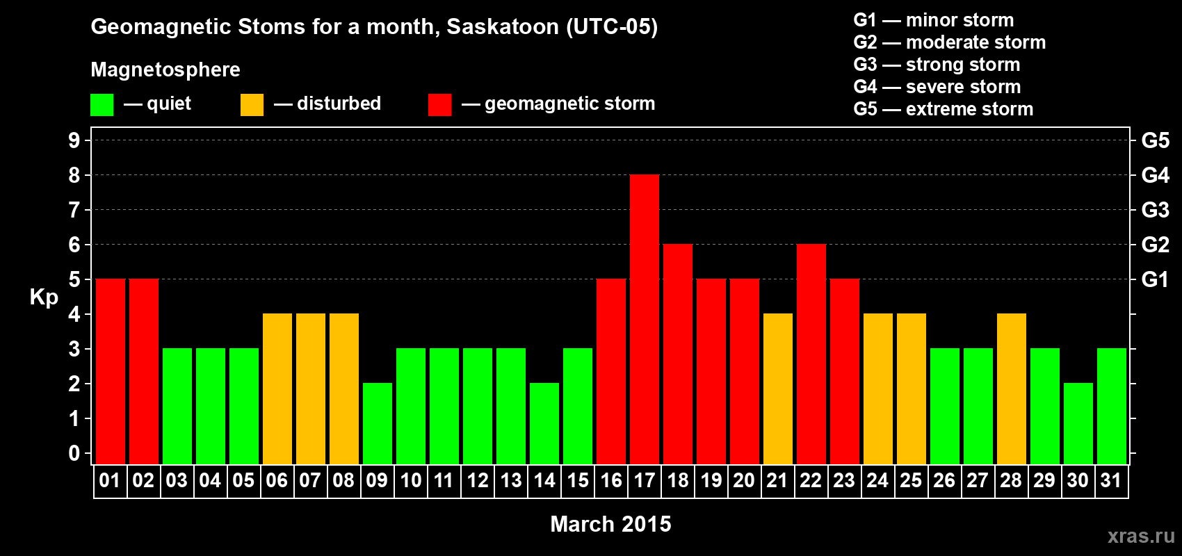 Changes in the maximum daily geomagnetic index Kp in March 2015