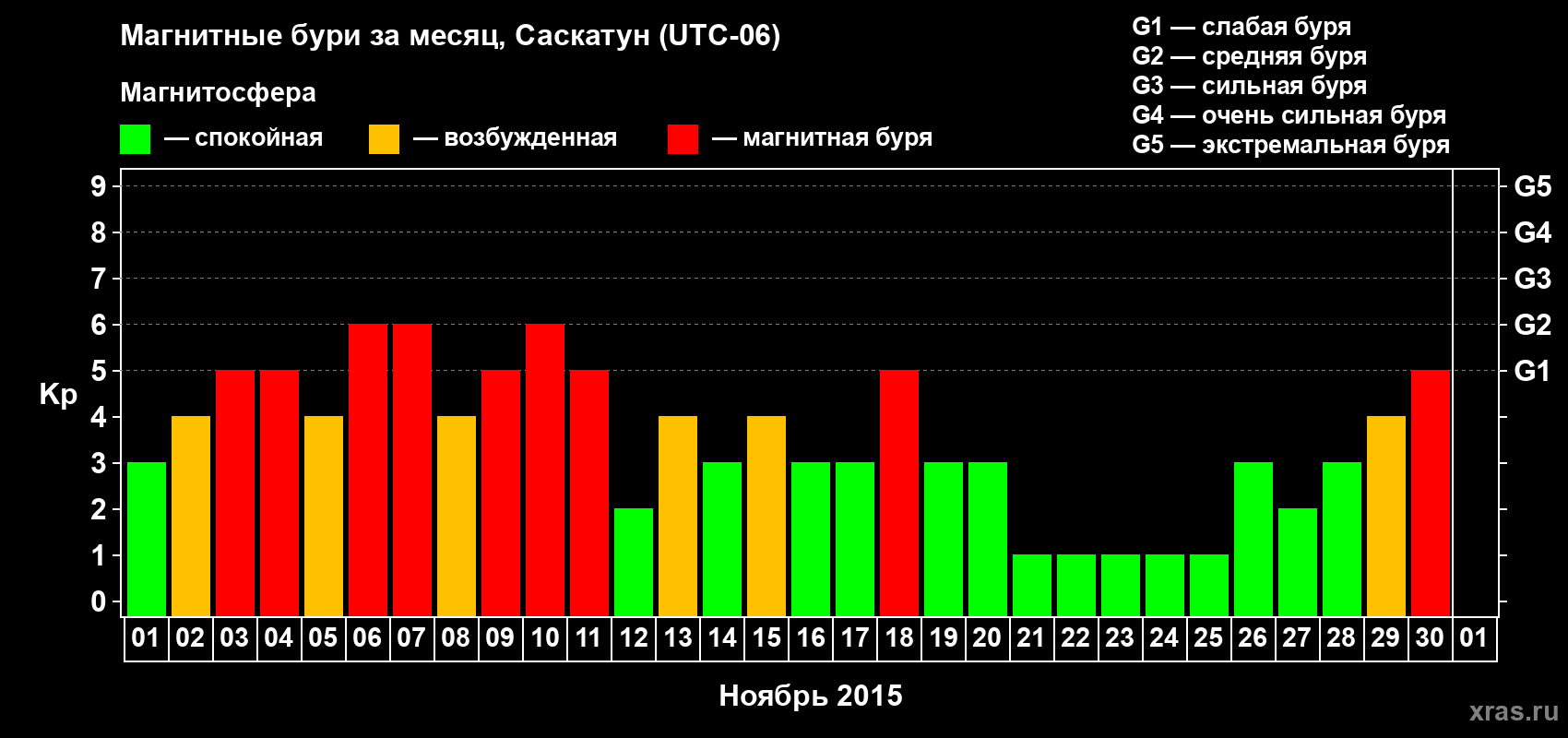 Изменения геомагнитного индекса Kp в ноябре 2015 года