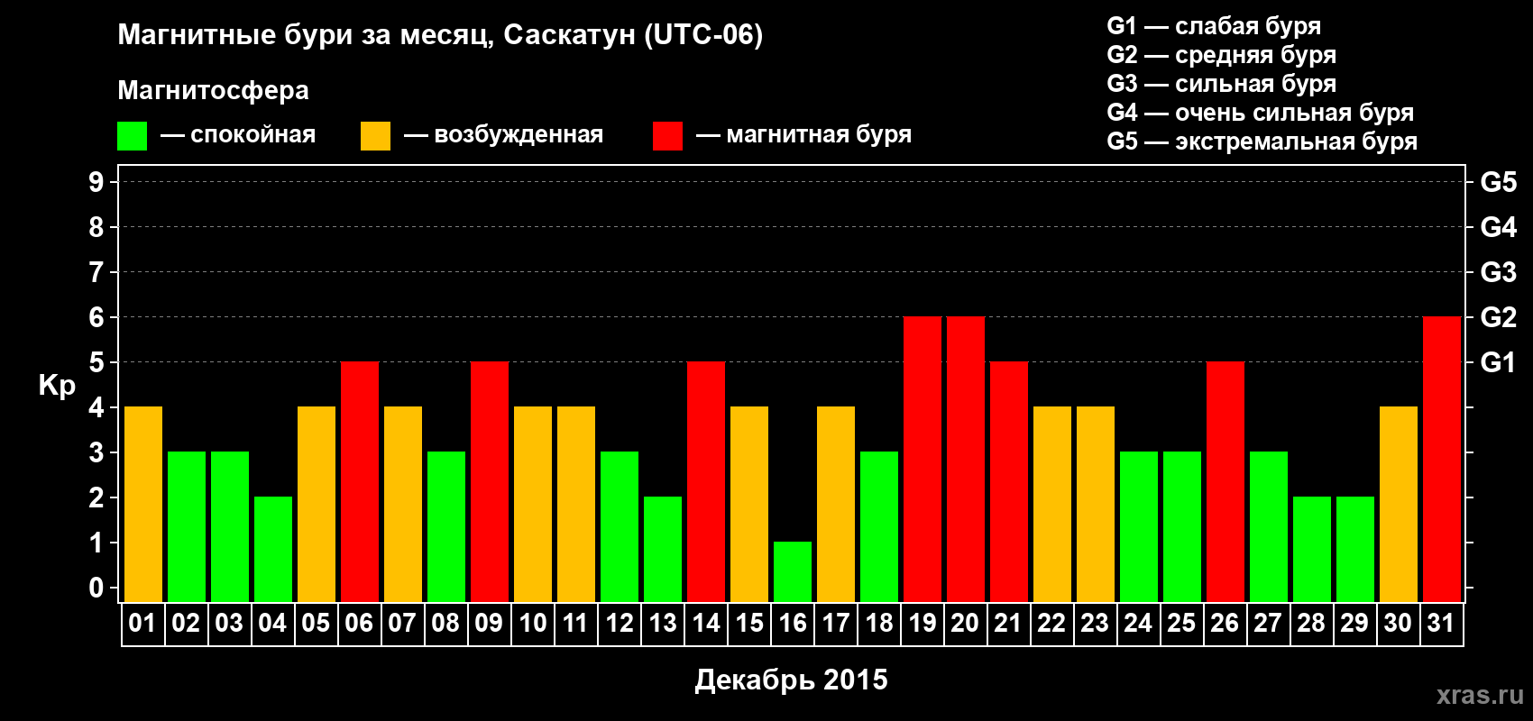 Изменения геомагнитного индекса Kp в декабре 2015 года