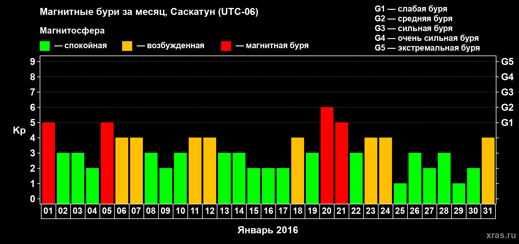 Изменения геомагнитного индекса Kp в январе 2016 года