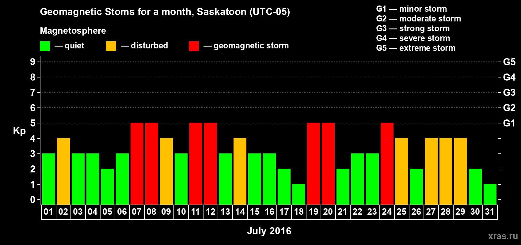 Changes in the maximum daily geomagnetic index Kp in July 2016