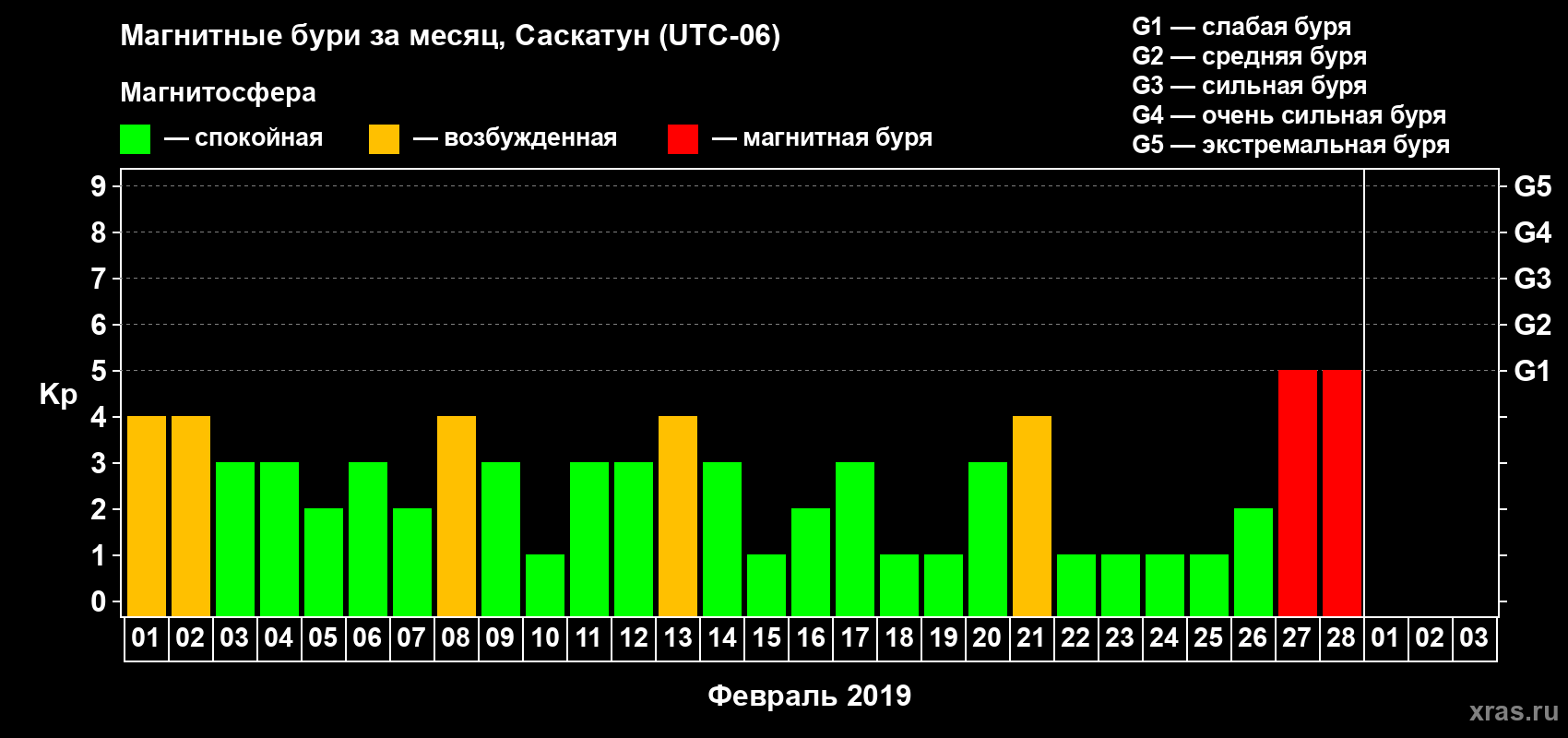 Изменения геомагнитного индекса Kp в феврале 2019 года