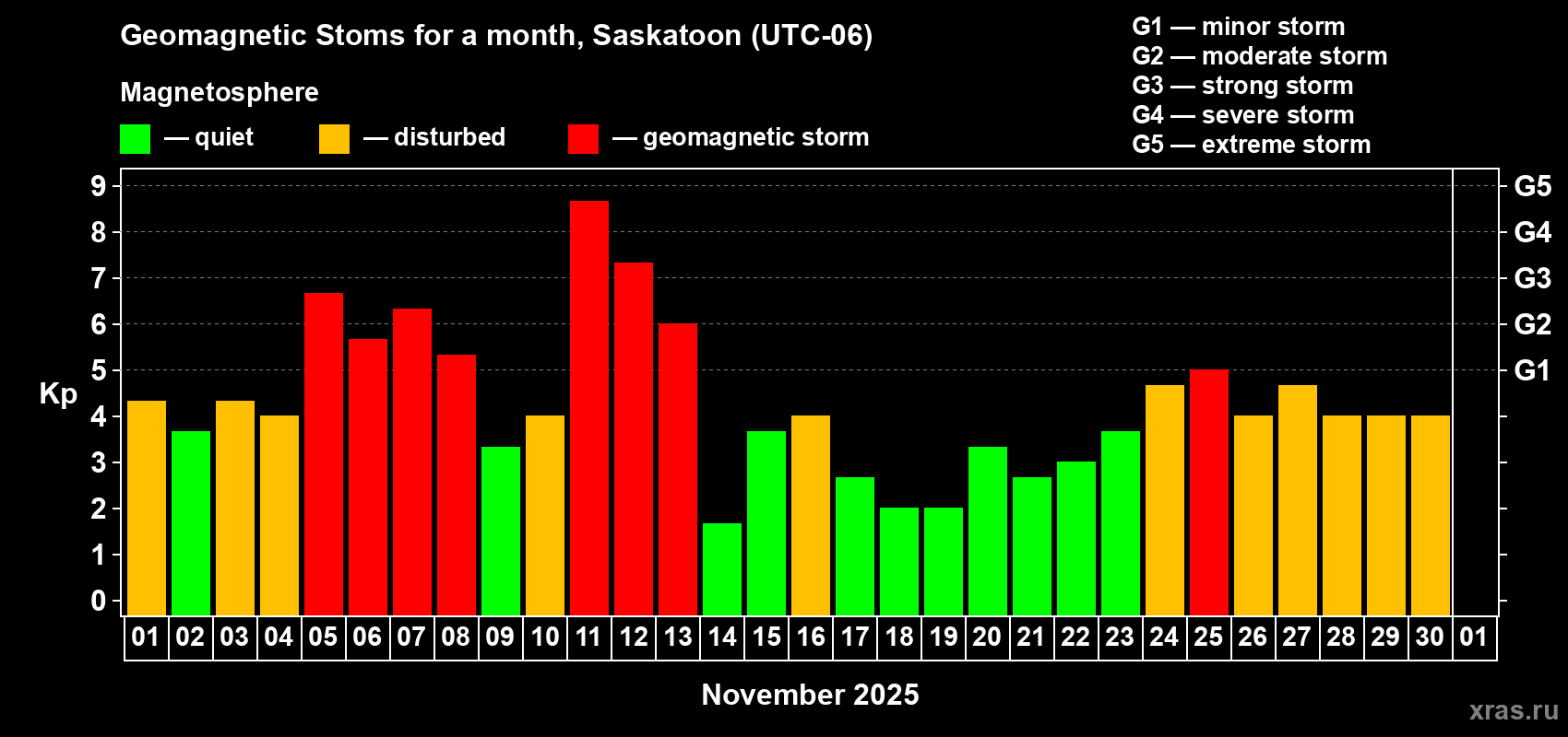 Changes in the maximum daily geomagnetic index Kp in November 2025