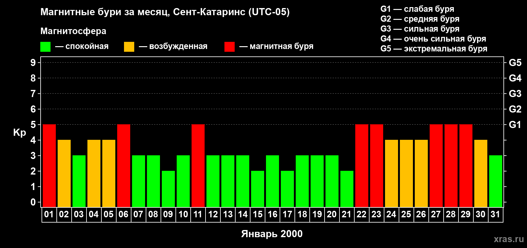 Изменения геомагнитного индекса Kp в январе 2000 года