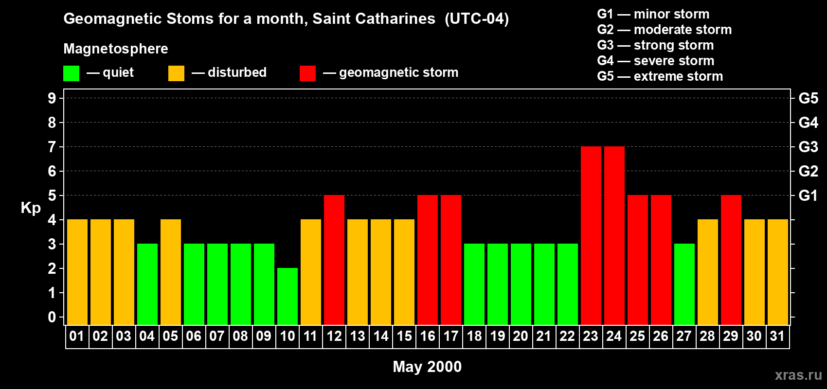 Changes in the maximum daily geomagnetic index Kp in May 2000