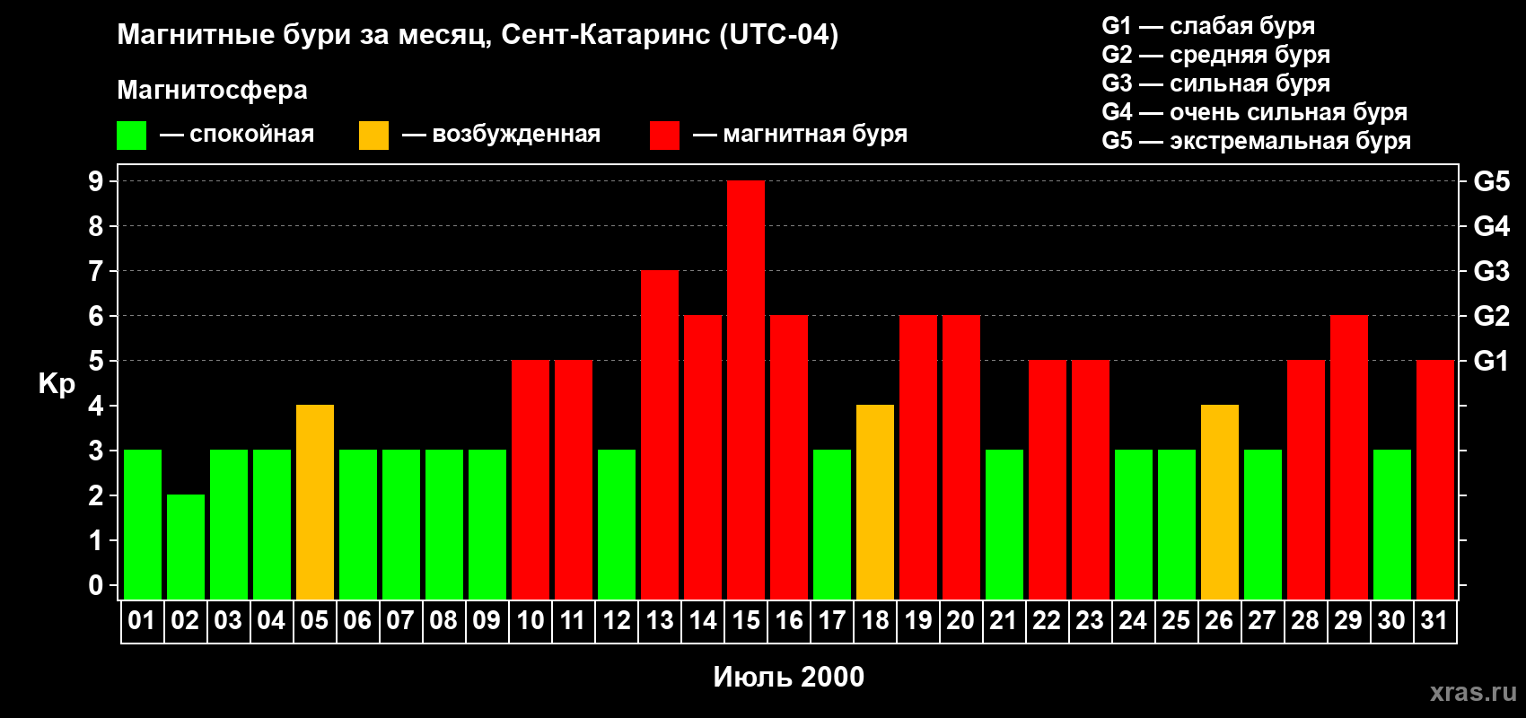 Изменения геомагнитного индекса Kp в июле 2000 года