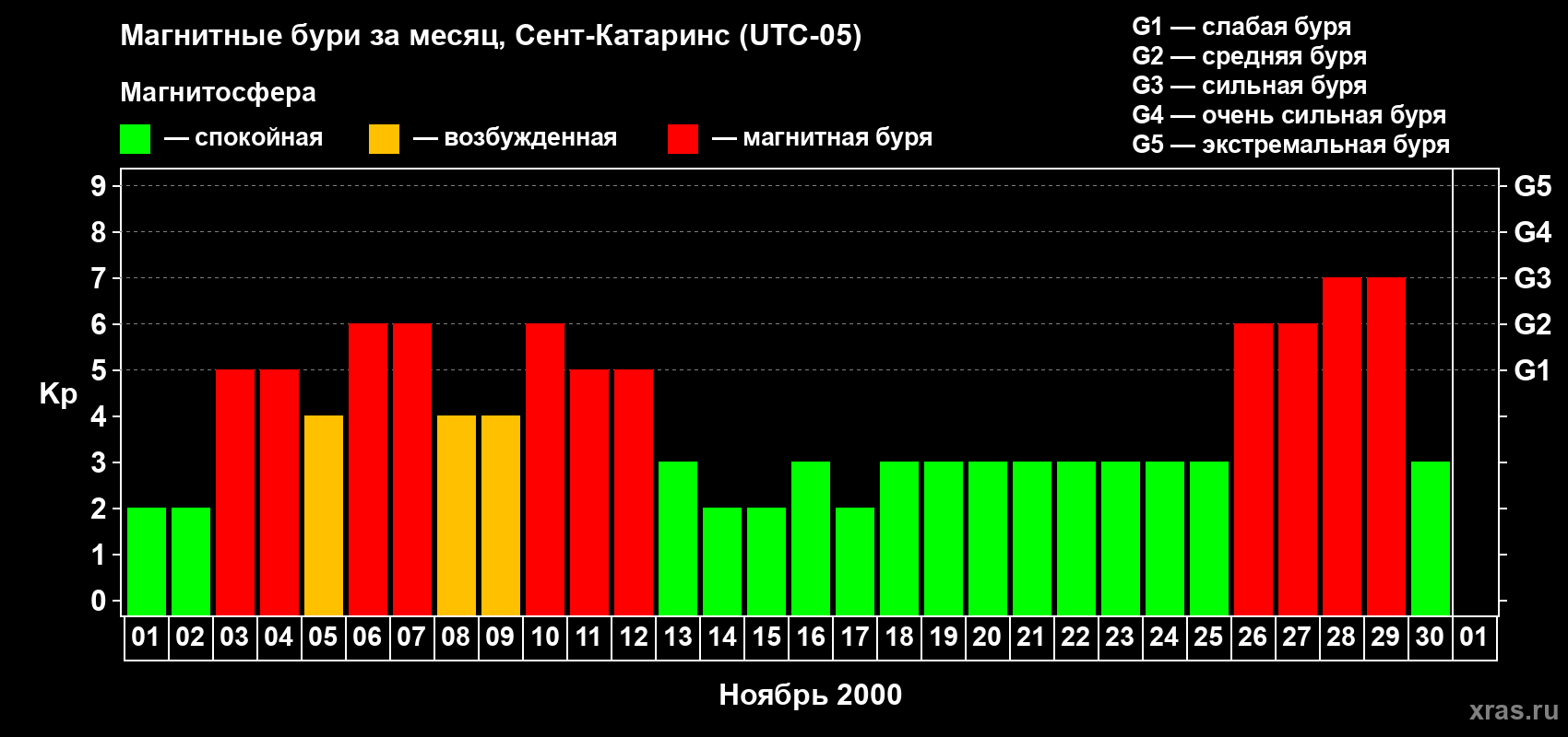 Изменения геомагнитного индекса Kp в ноябре 2000 года