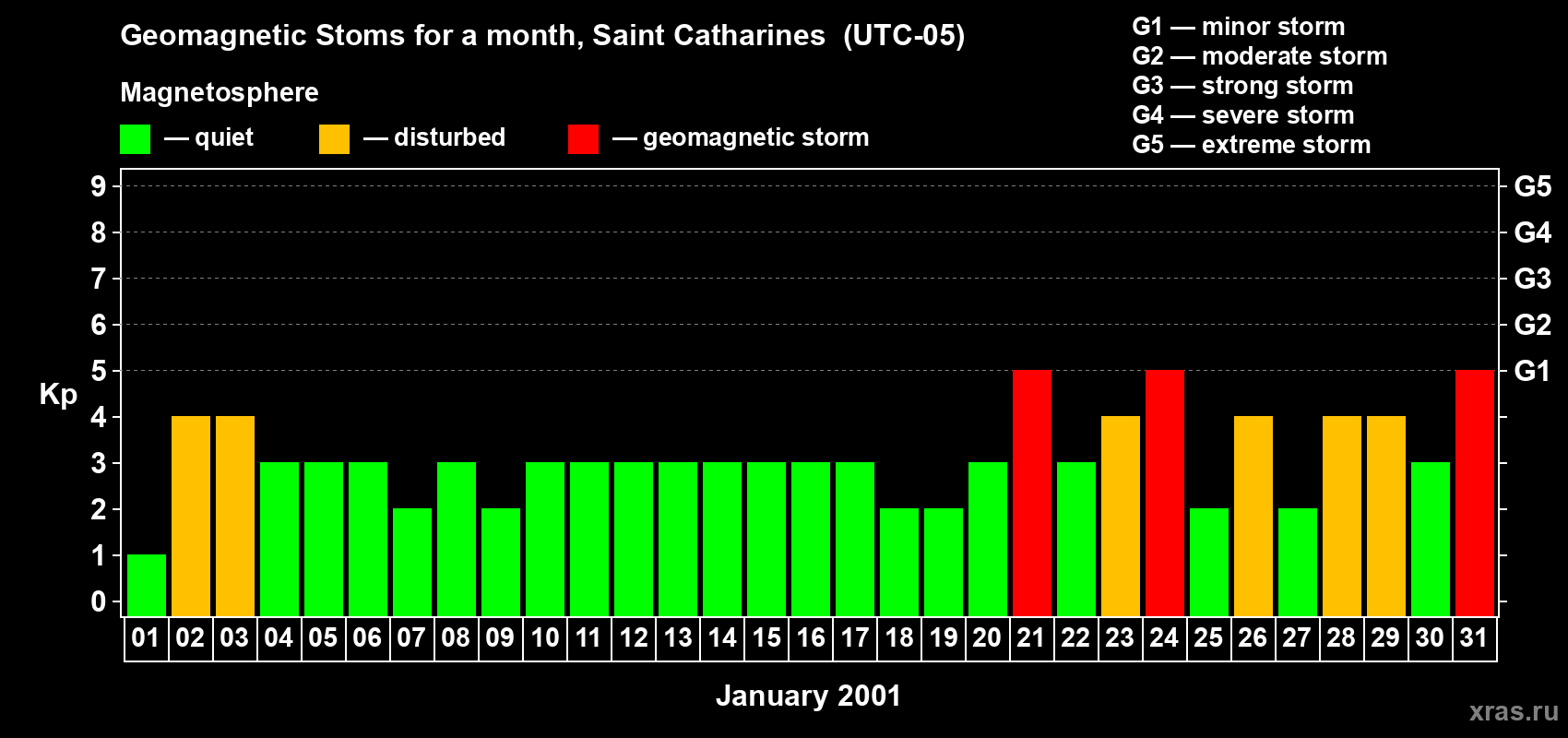 Changes in the maximum daily geomagnetic index Kp in January 2001
