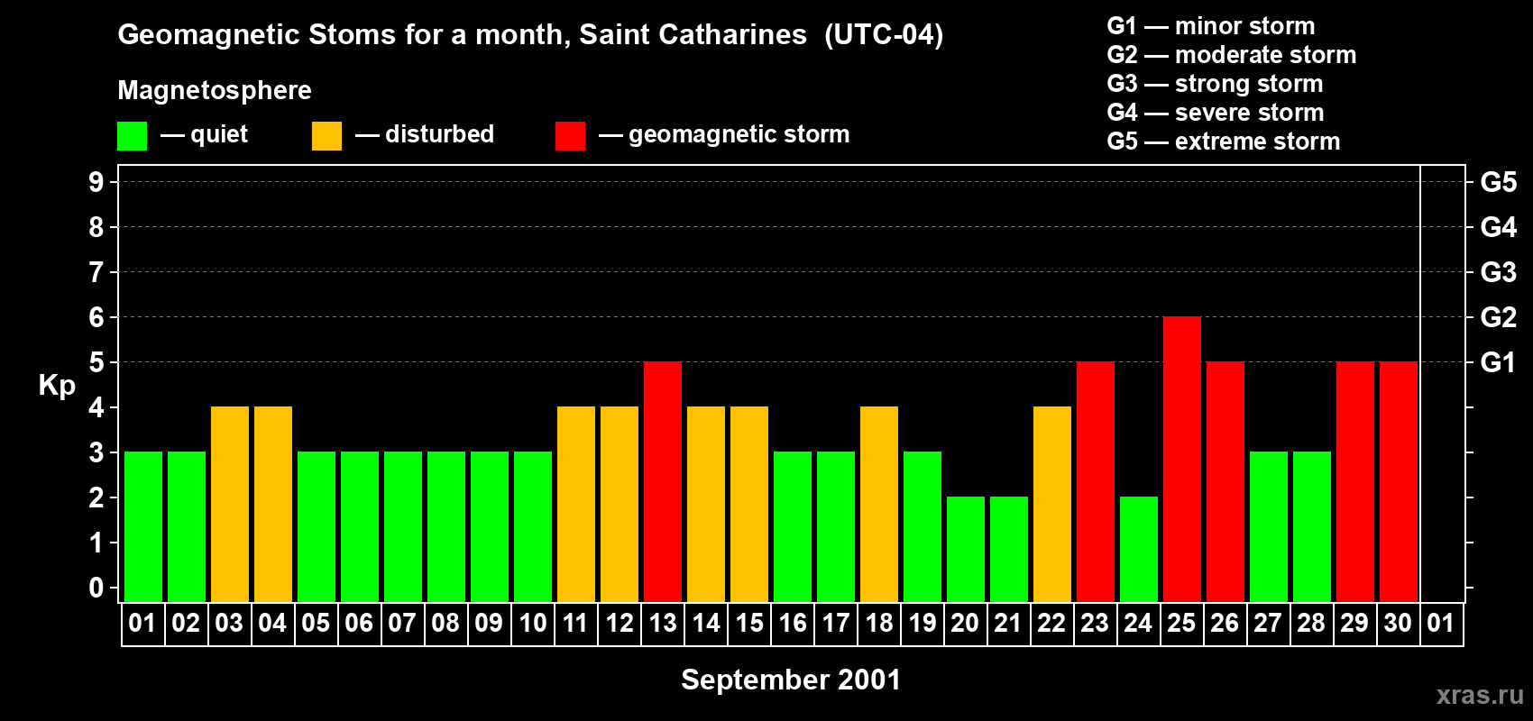 Changes in the maximum daily geomagnetic index Kp in September 2001