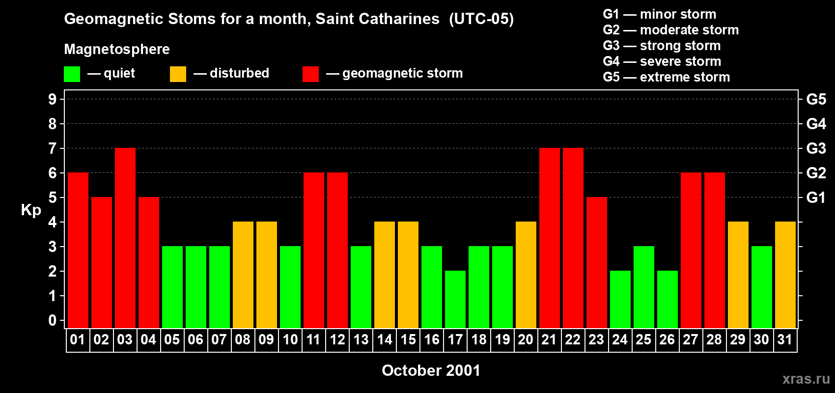 Changes in the maximum daily geomagnetic index Kp in October 2001