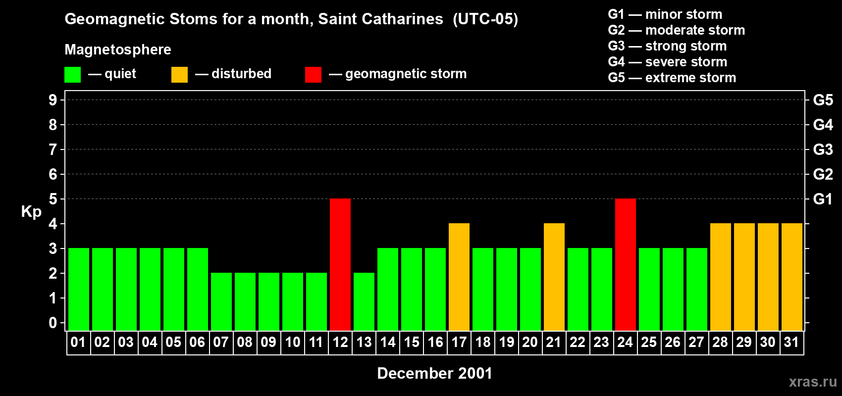 Changes in the maximum daily geomagnetic index Kp in December 2001