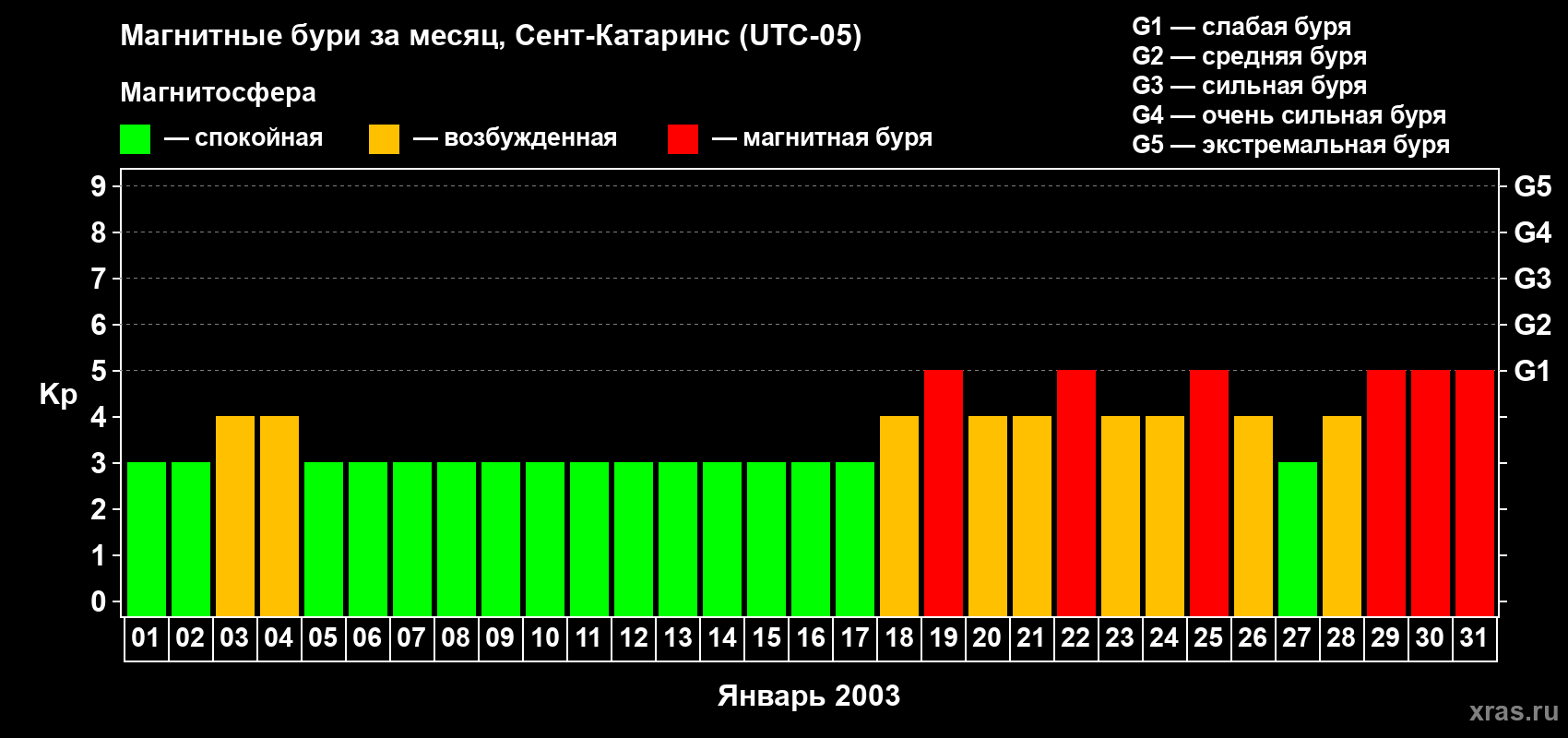 Изменения геомагнитного индекса Kp в январе 2003 года