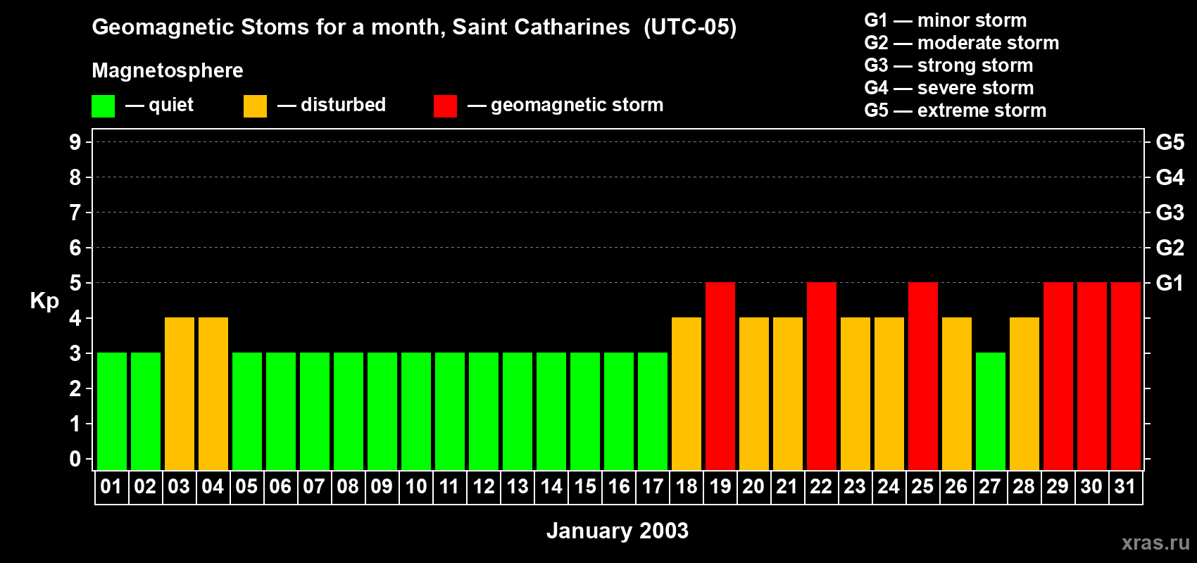 Changes in the maximum daily geomagnetic index Kp in January 2003