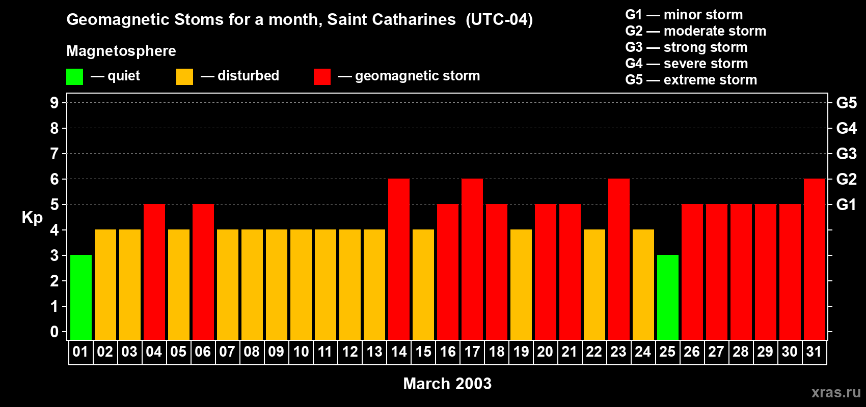 Changes in the maximum daily geomagnetic index Kp in March 2003