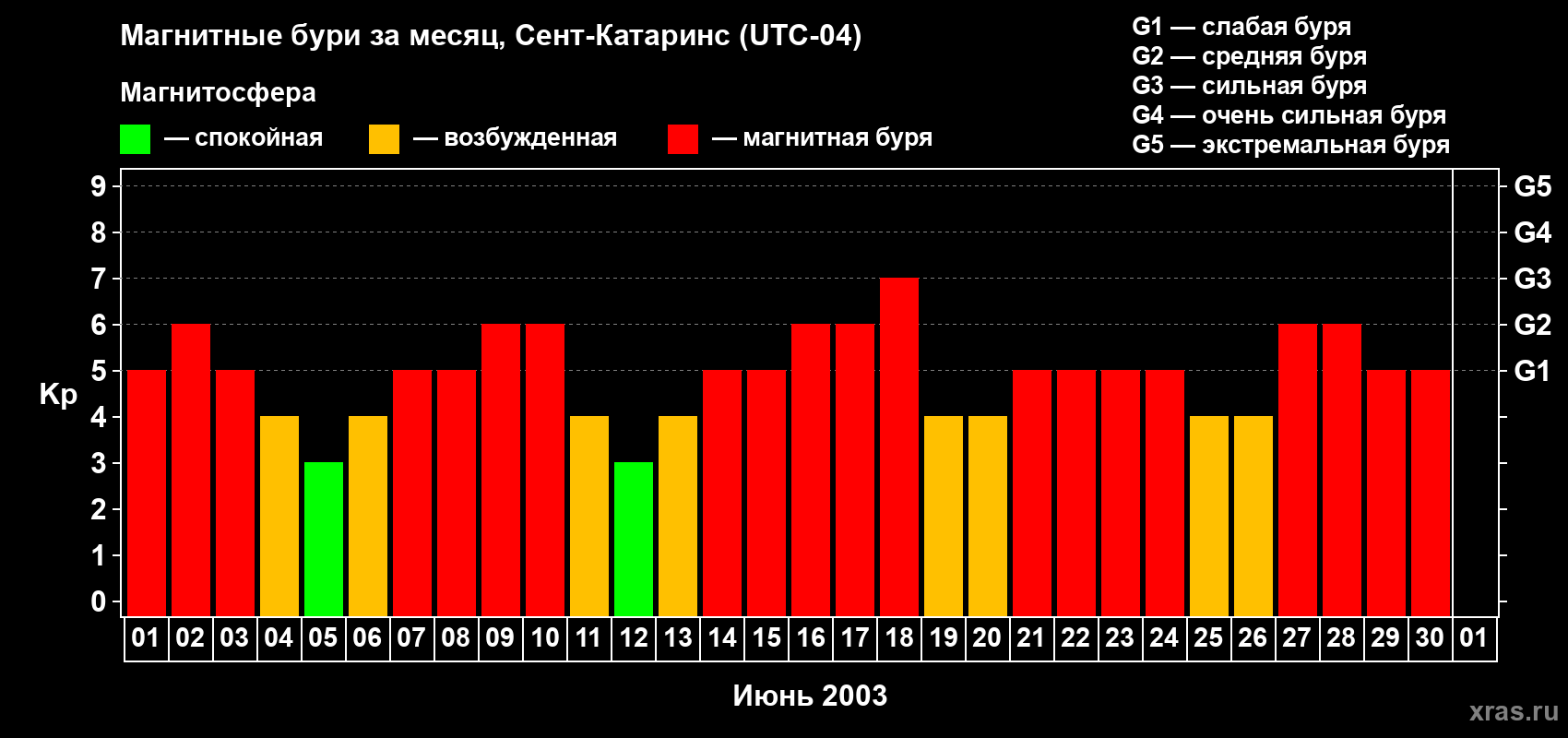Изменения геомагнитного индекса Kp в июне 2003 года