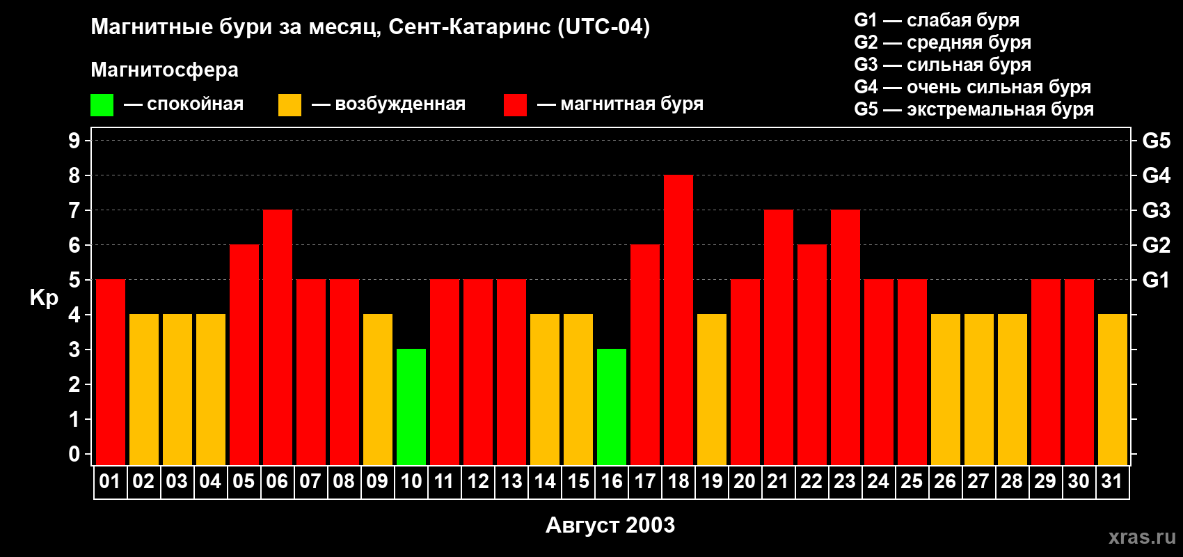 Изменения геомагнитного индекса Kp в августе 2003 года