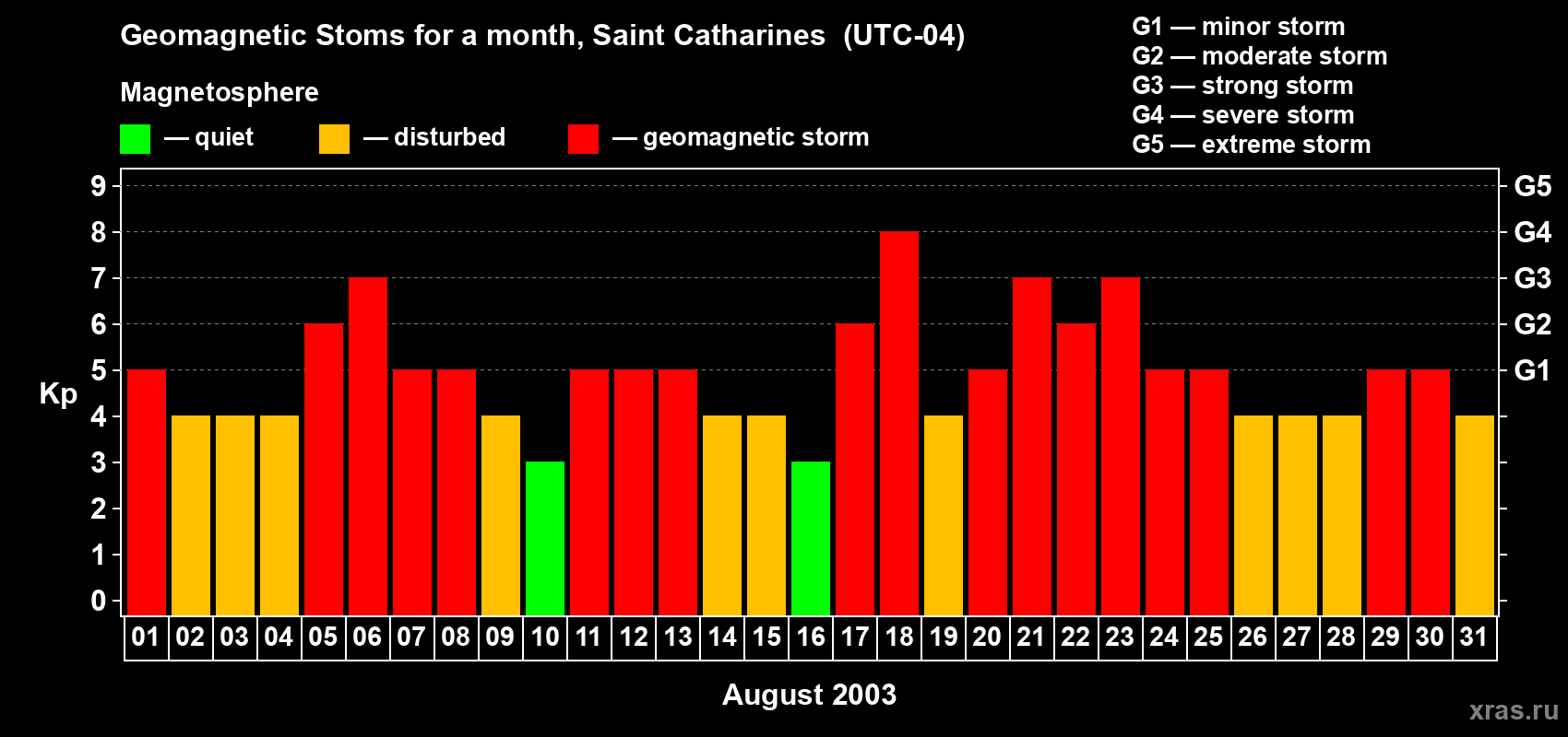 Changes in the maximum daily geomagnetic index Kp in August 2003