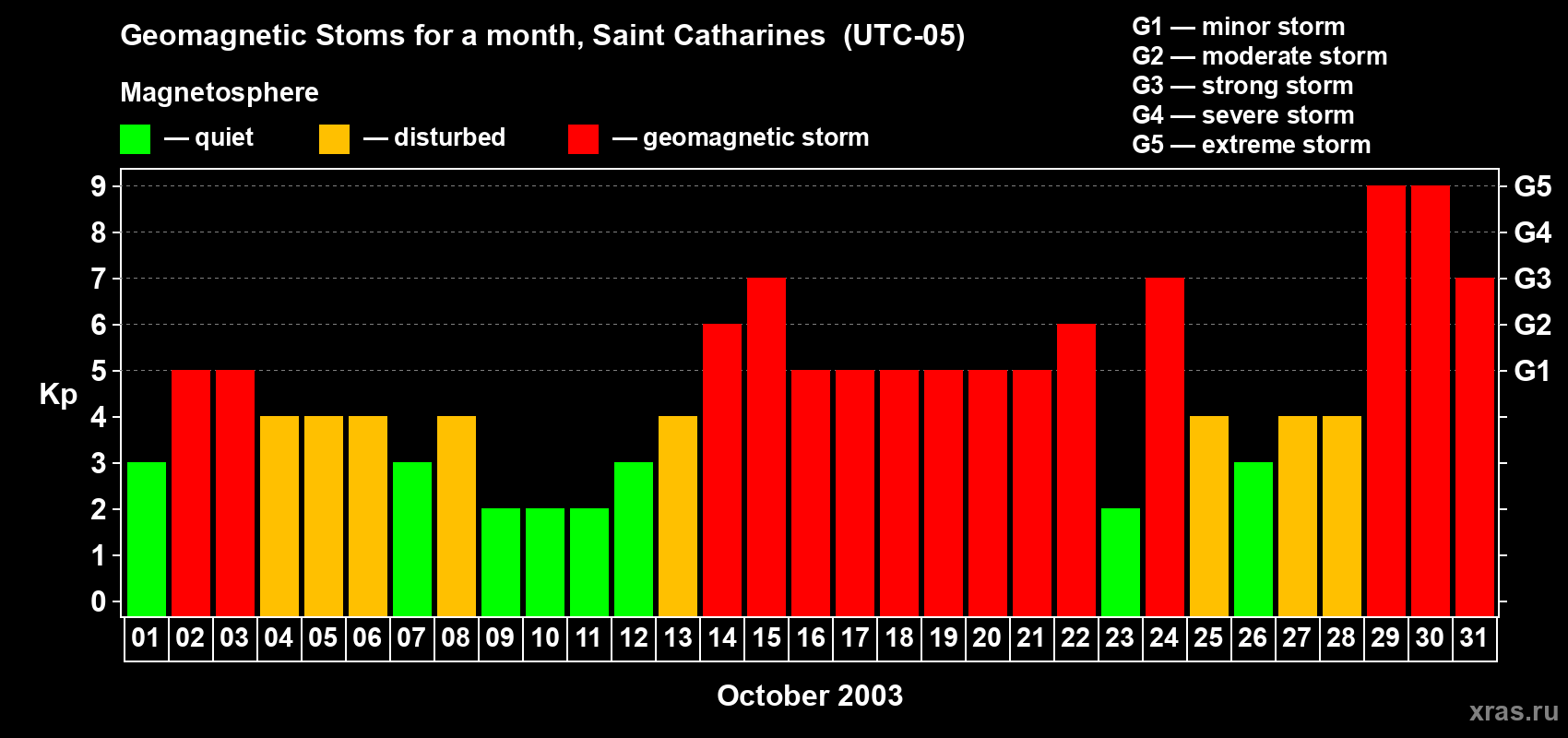 Changes in the maximum daily geomagnetic index Kp in October 2003