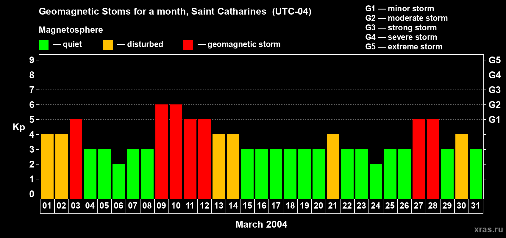 Changes in the maximum daily geomagnetic index Kp in March 2004