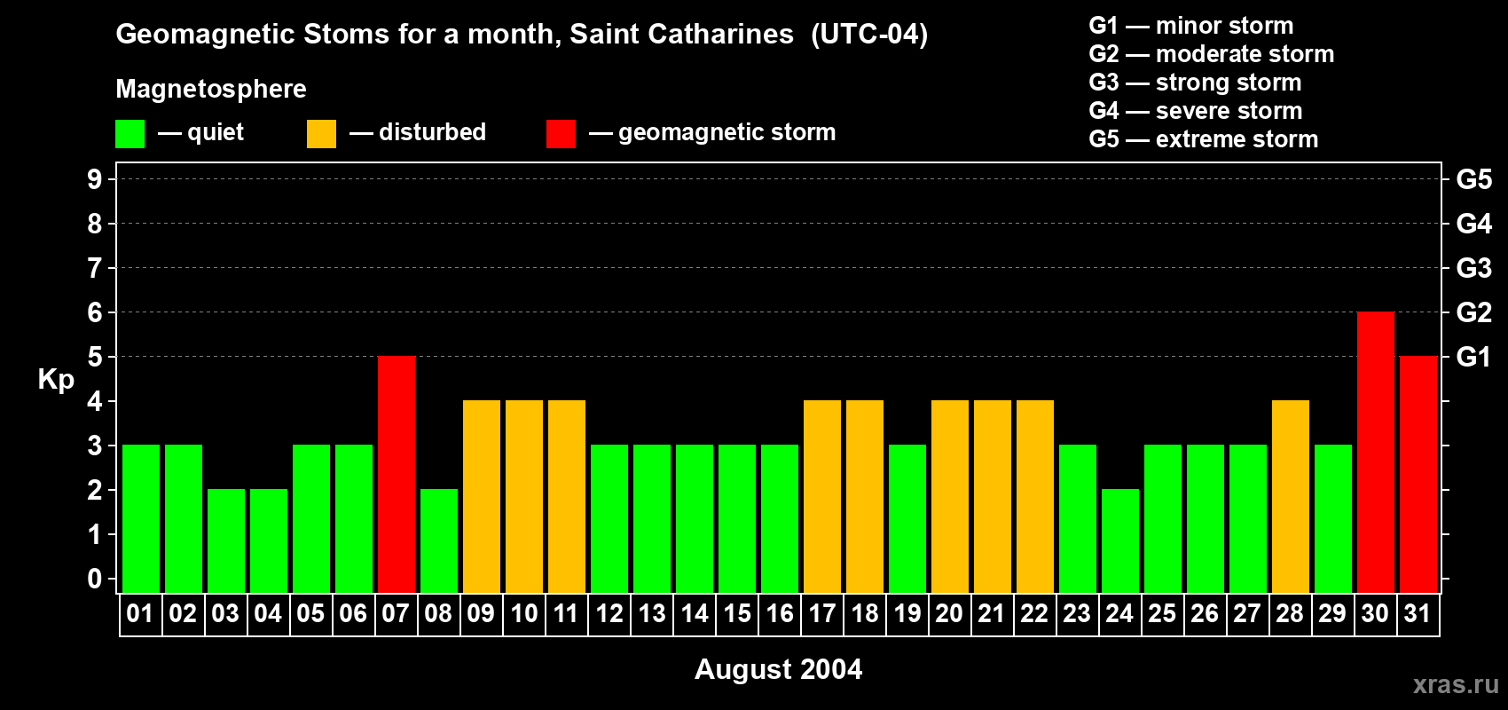 Changes in the maximum daily geomagnetic index Kp in August 2004