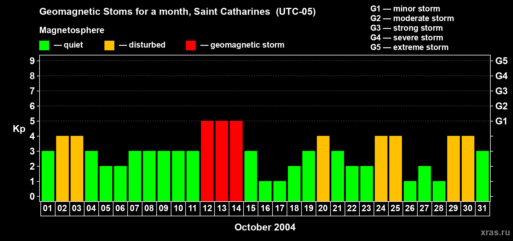 Changes in the maximum daily geomagnetic index Kp in October 2004