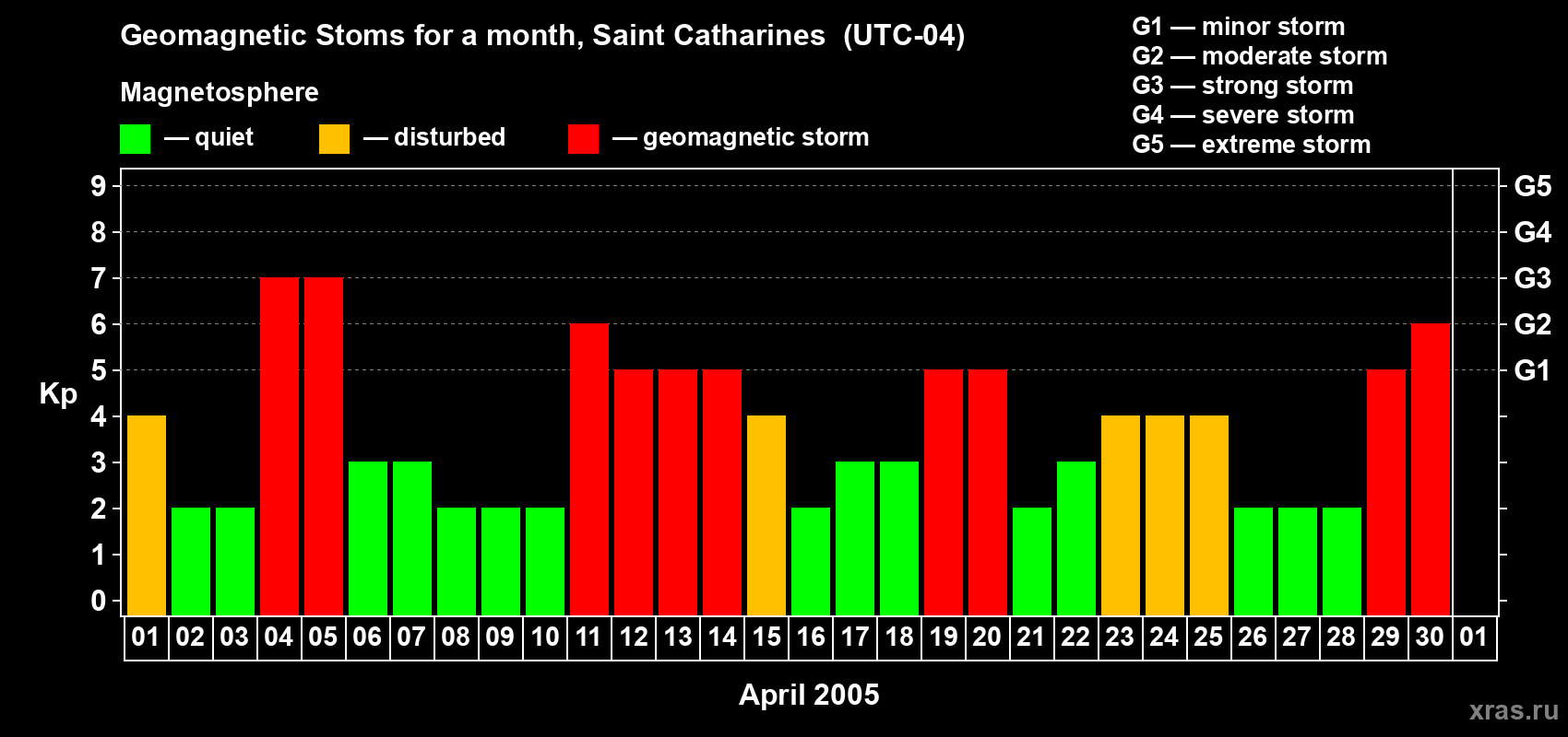 Changes in the maximum daily geomagnetic index Kp in April 2005
