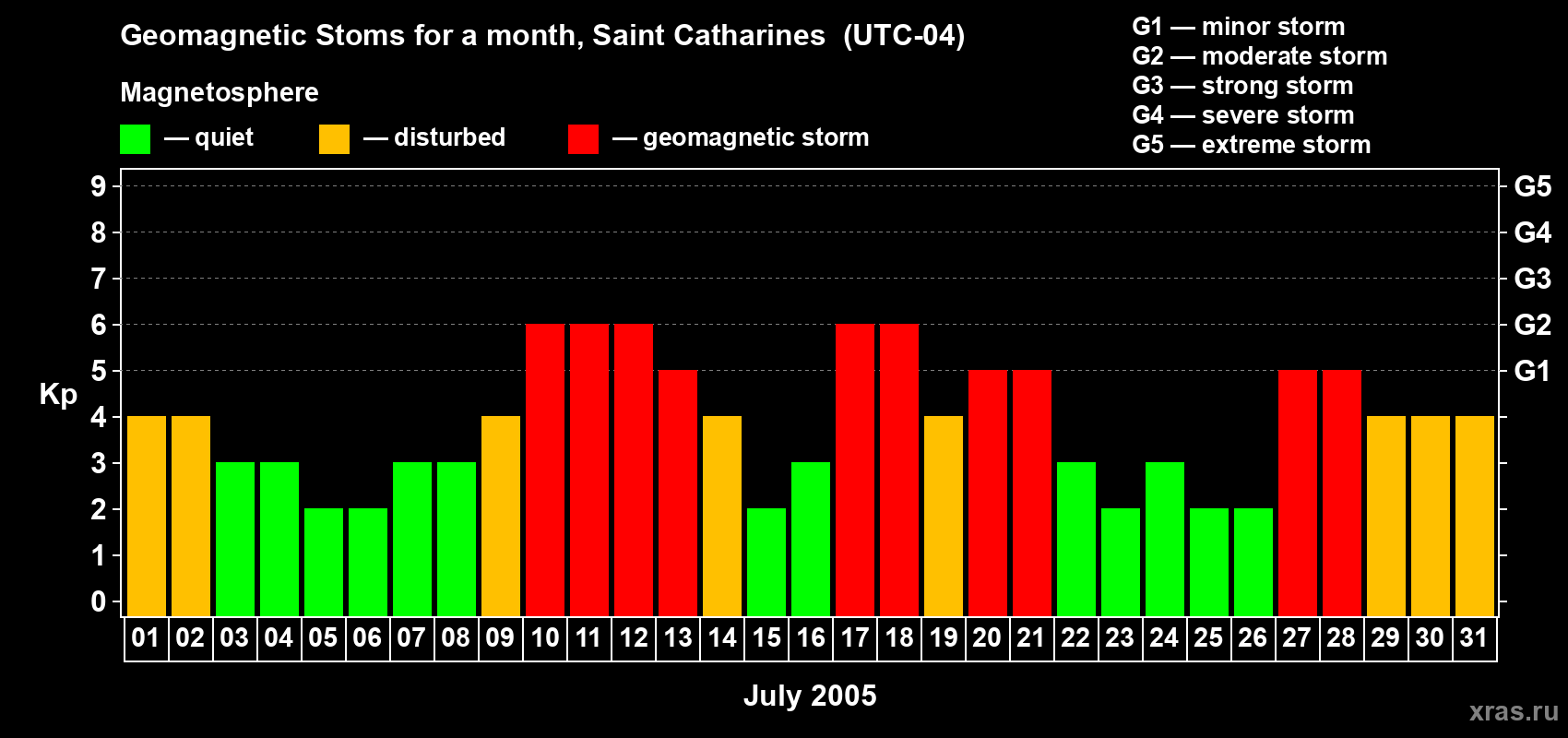 Changes in the maximum daily geomagnetic index Kp in July 2005
