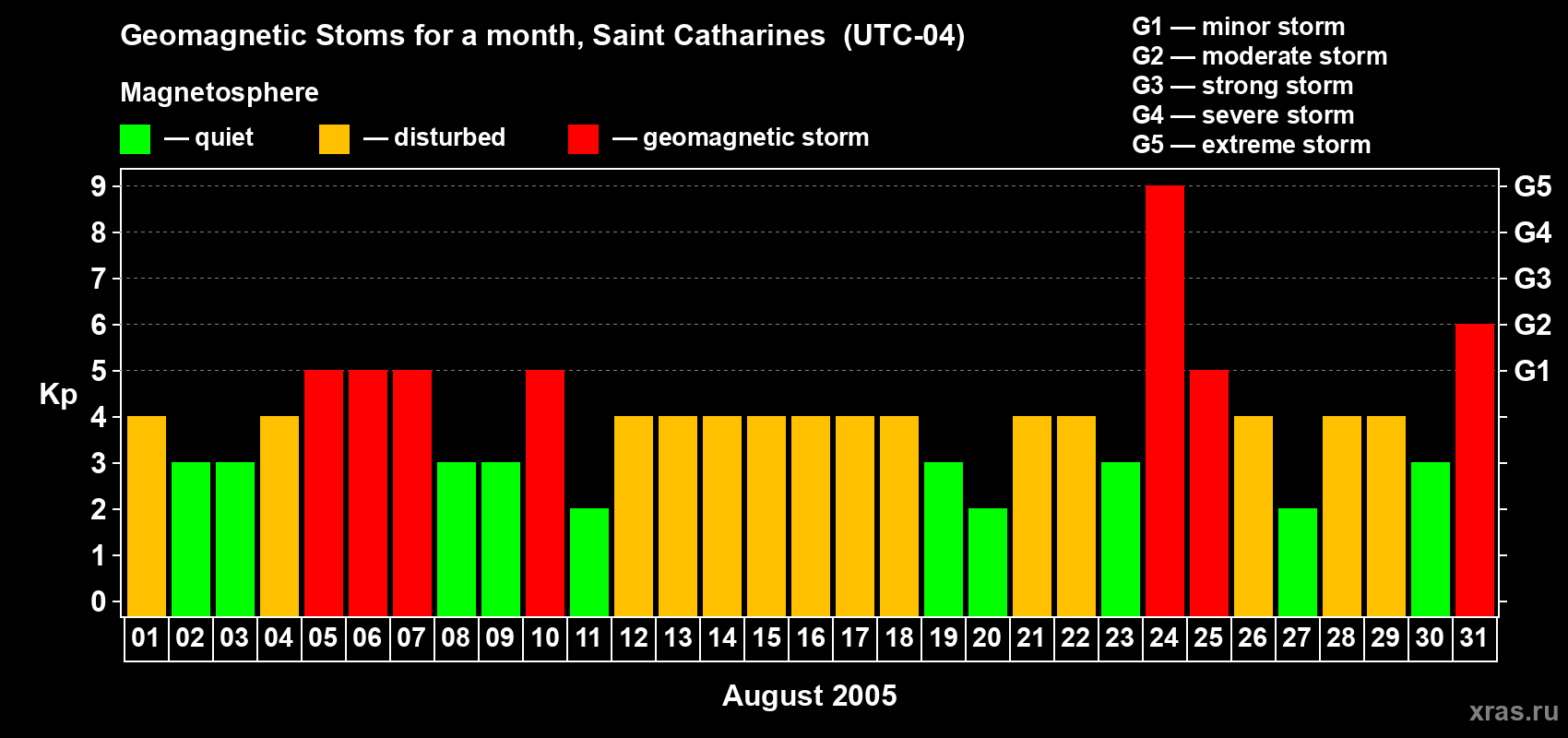 Changes in the maximum daily geomagnetic index Kp in August 2005