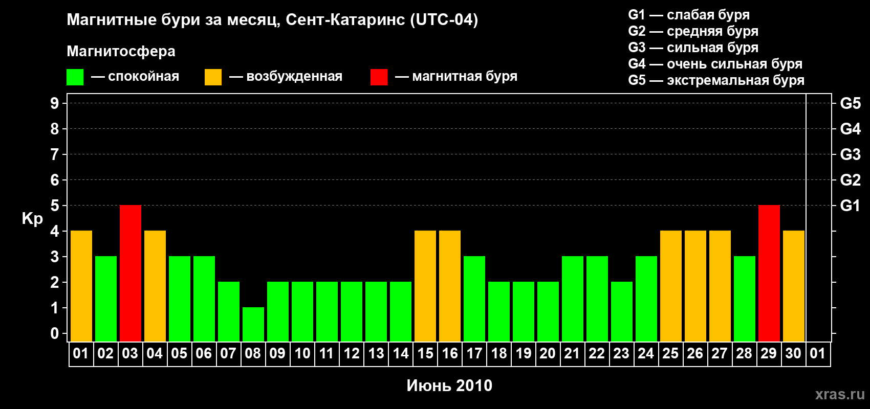 Изменения геомагнитного индекса Kp в июне 2010 года