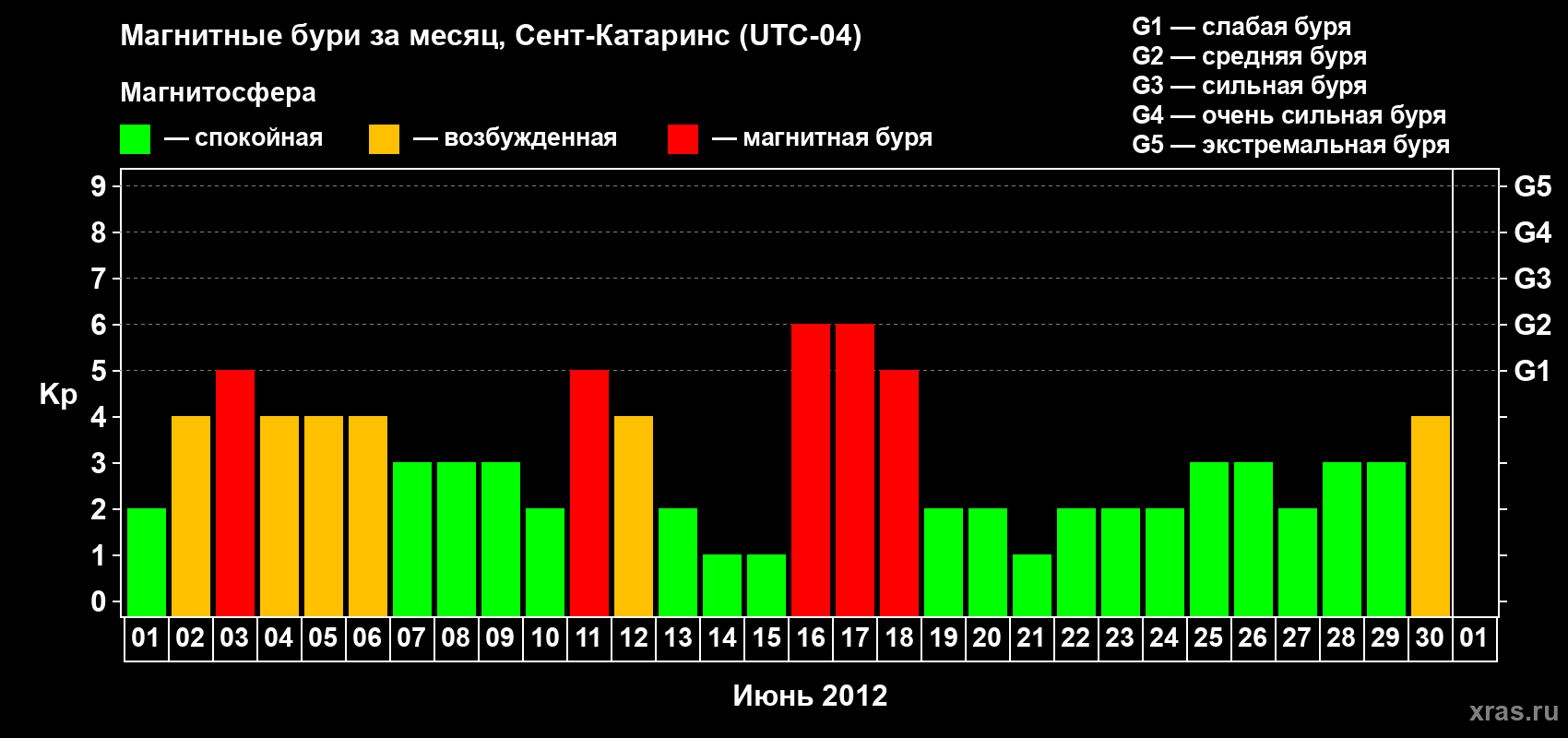 Изменения геомагнитного индекса Kp в июне 2012 года