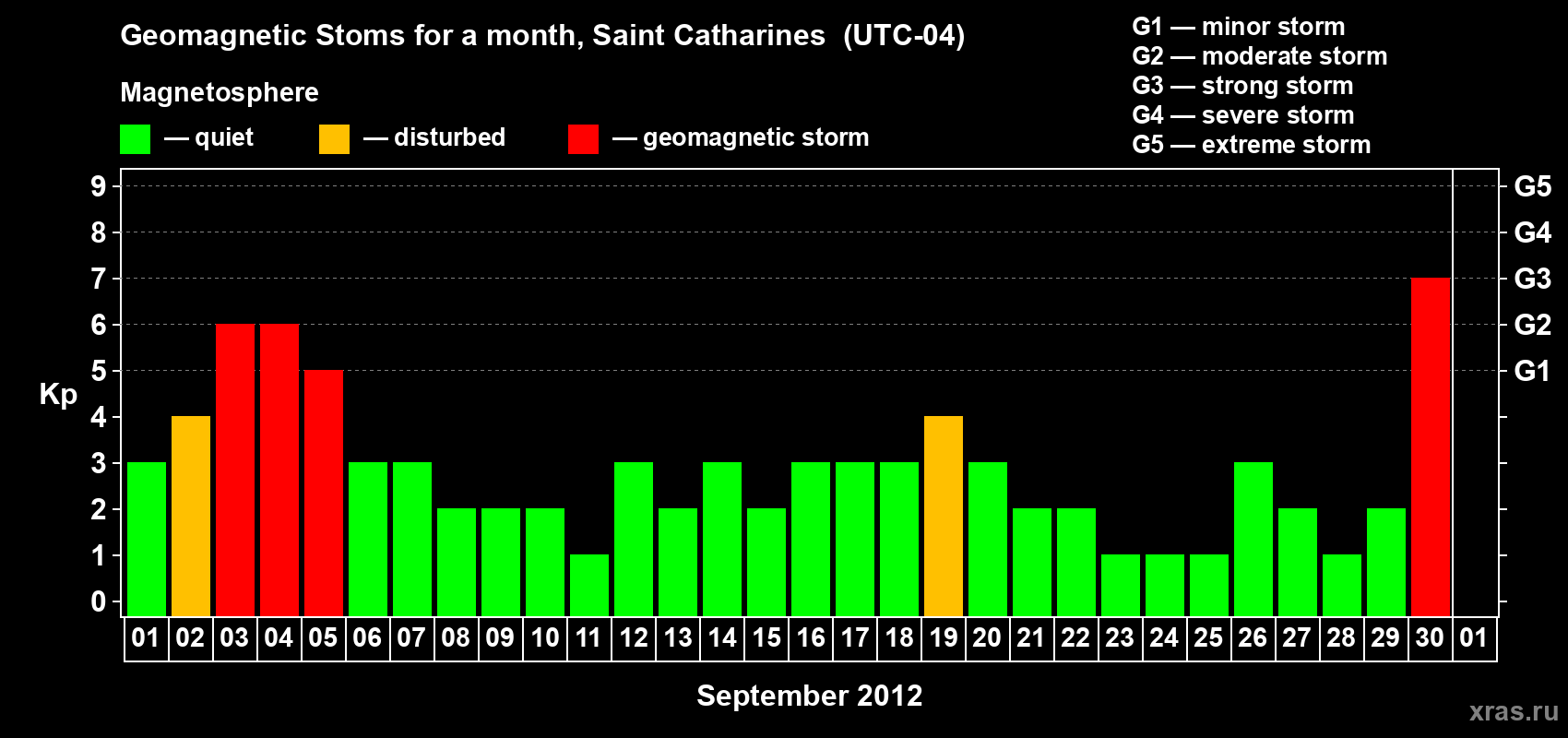 Changes in the maximum daily geomagnetic index Kp in September 2012