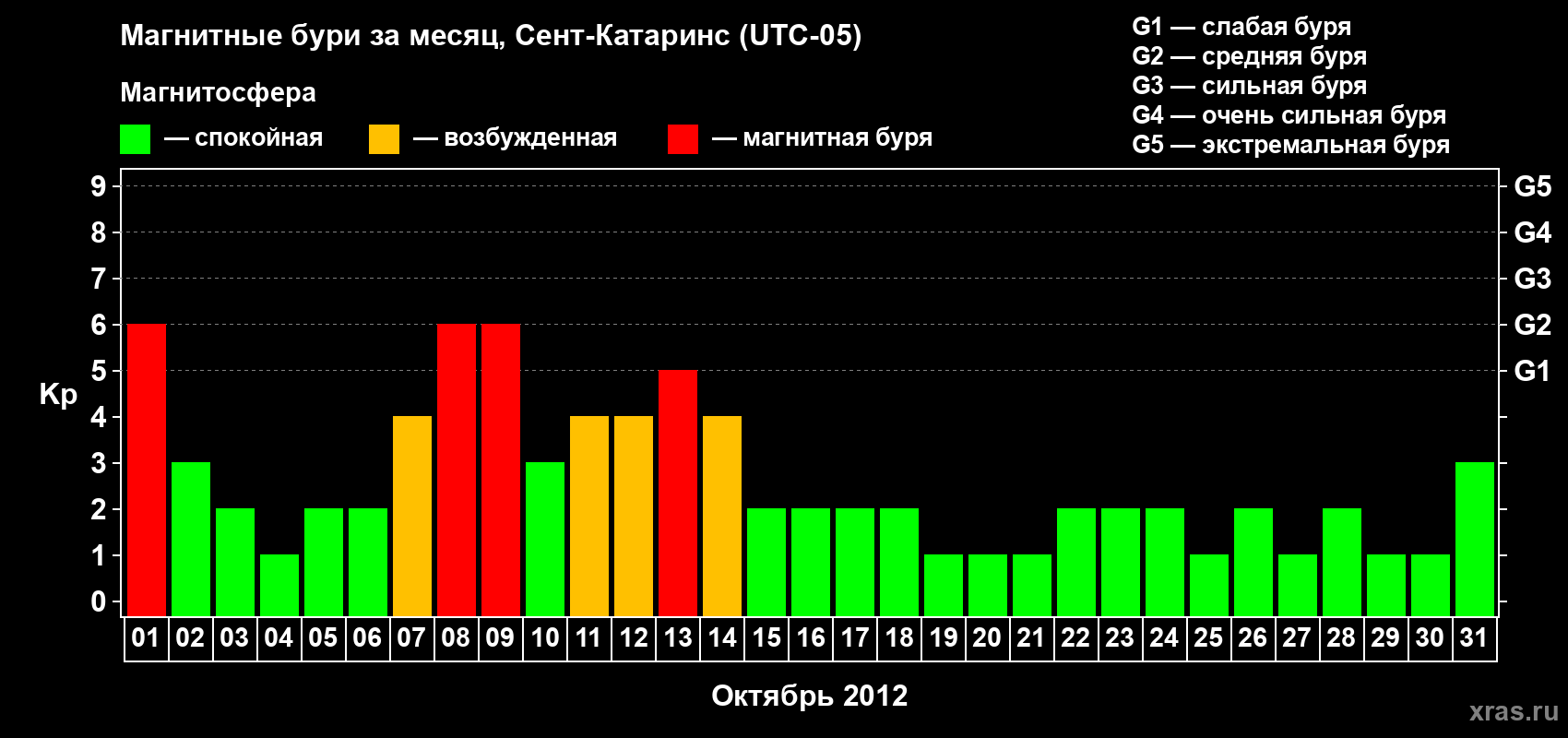 Изменения геомагнитного индекса Kp в октябре 2012 года