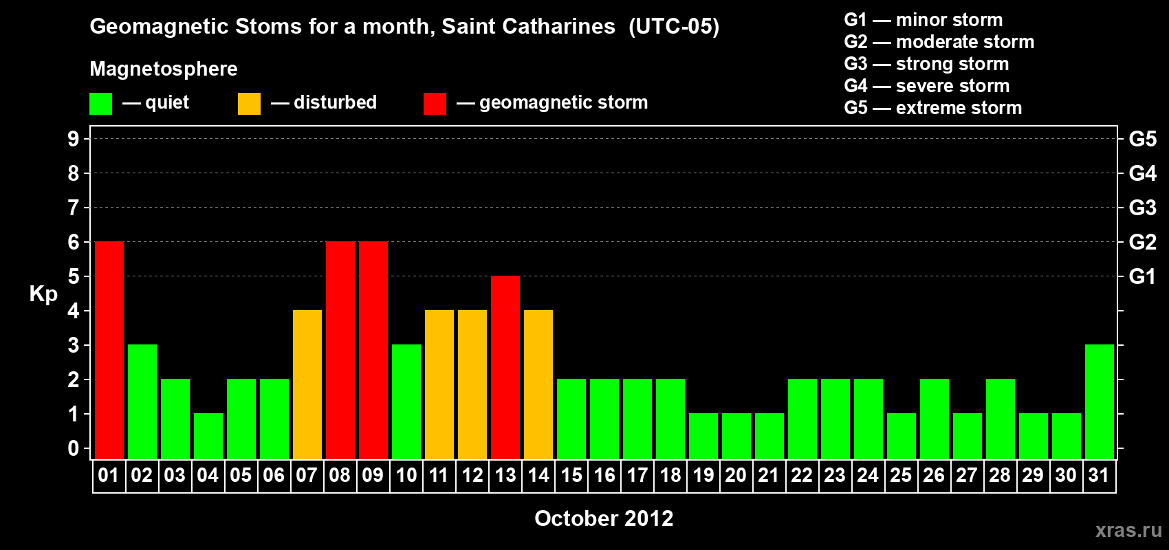 Changes in the maximum daily geomagnetic index Kp in October 2012