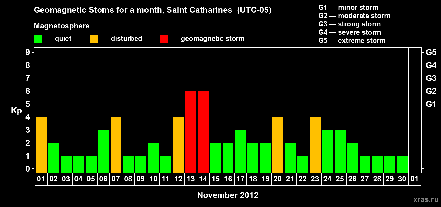 Changes in the maximum daily geomagnetic index Kp in November 2012