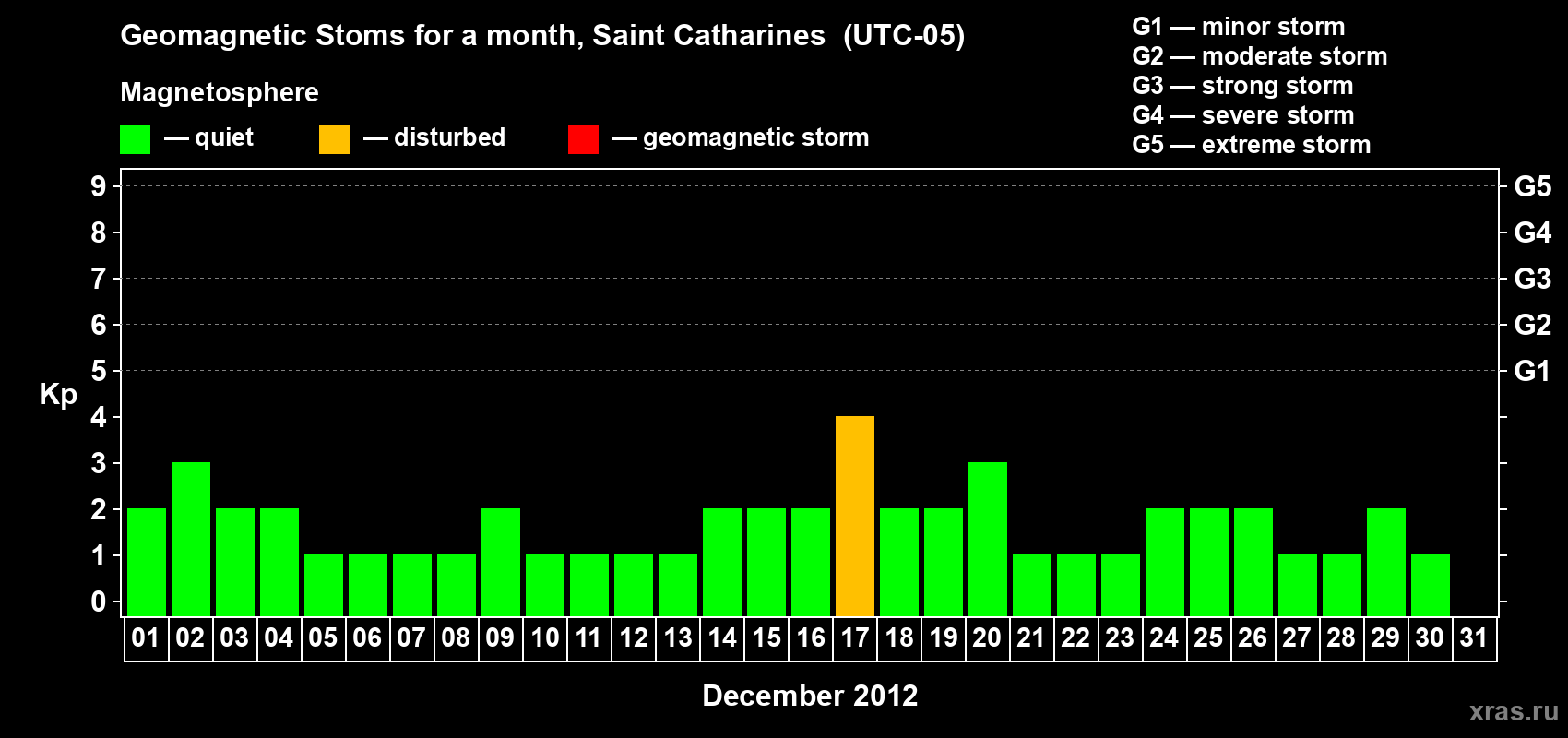 Changes in the maximum daily geomagnetic index Kp in December 2012