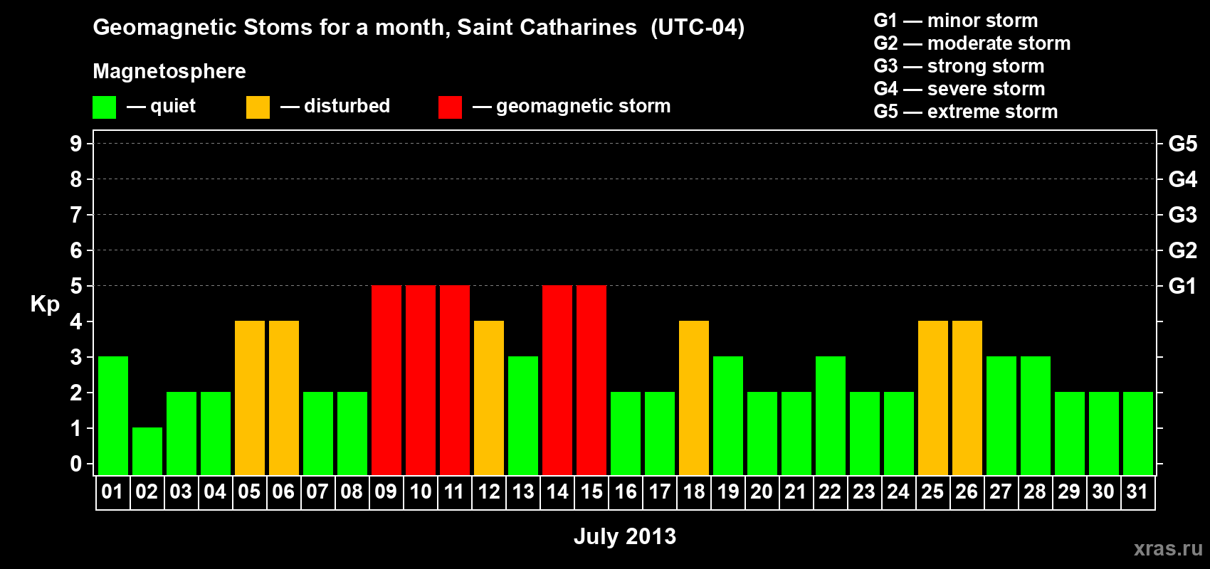 Changes in the maximum daily geomagnetic index Kp in July 2013