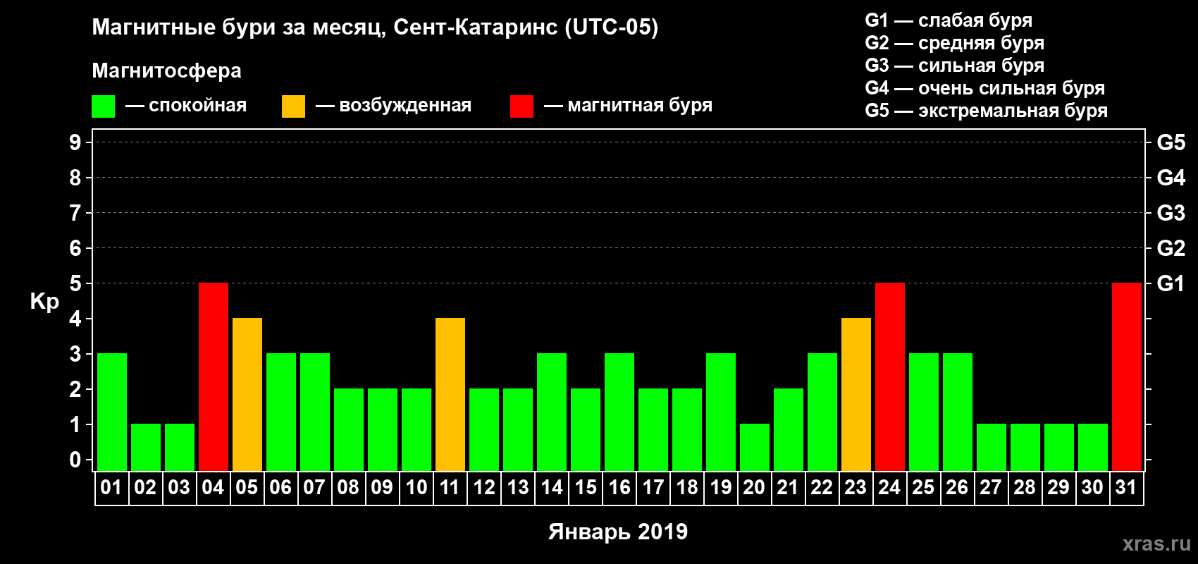 Изменения геомагнитного индекса Kp в январе 2019 года